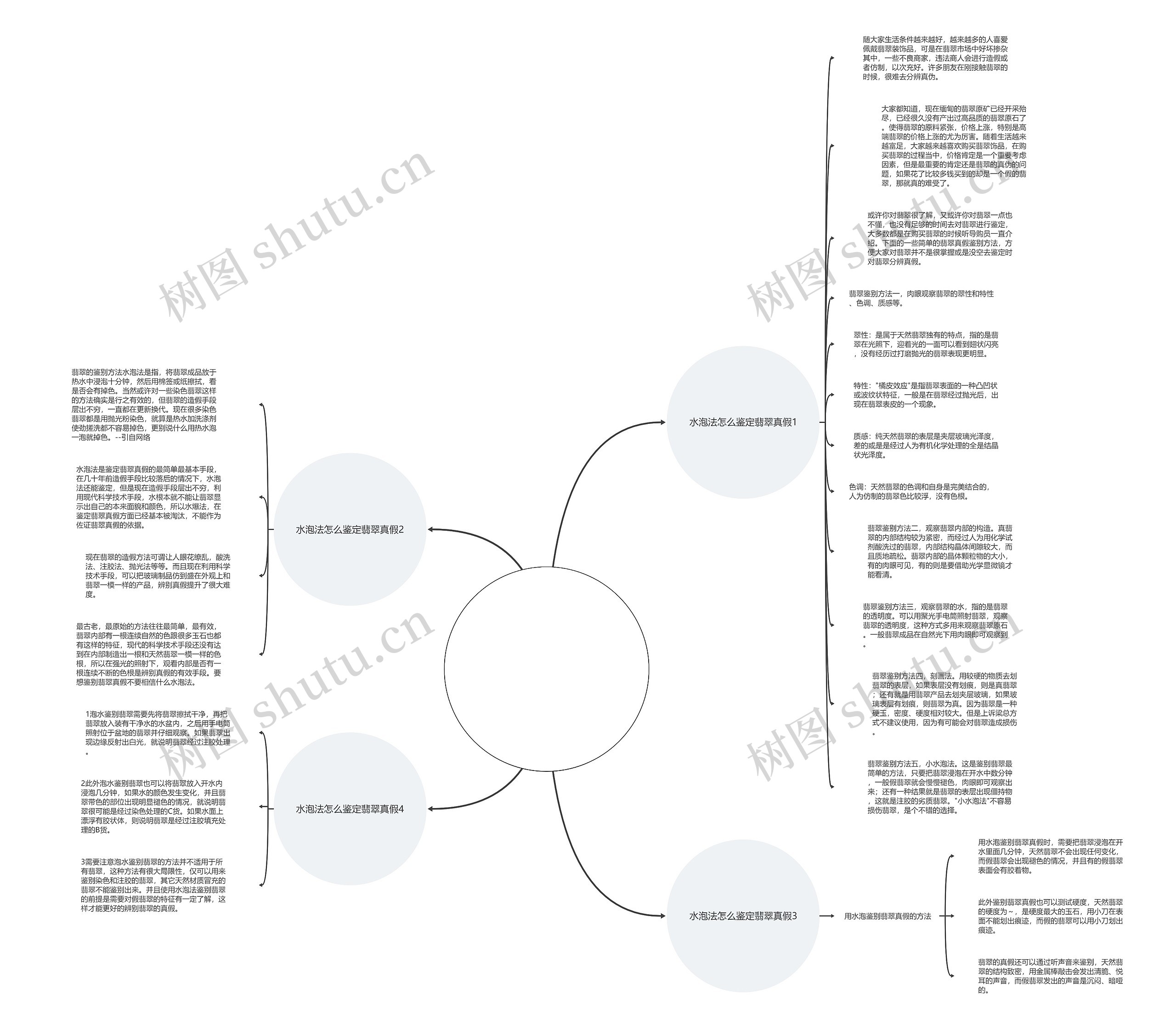 水泡法怎么鉴定翡翠真假？教你4个鉴别法思维导图