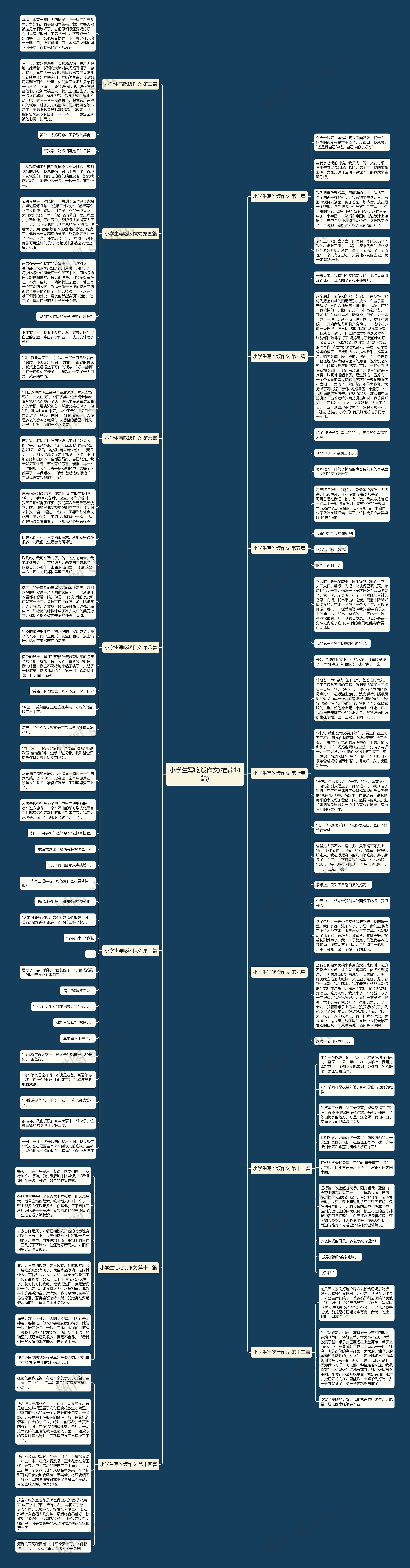 小学生写吃饭作文(推荐14篇)思维导图
