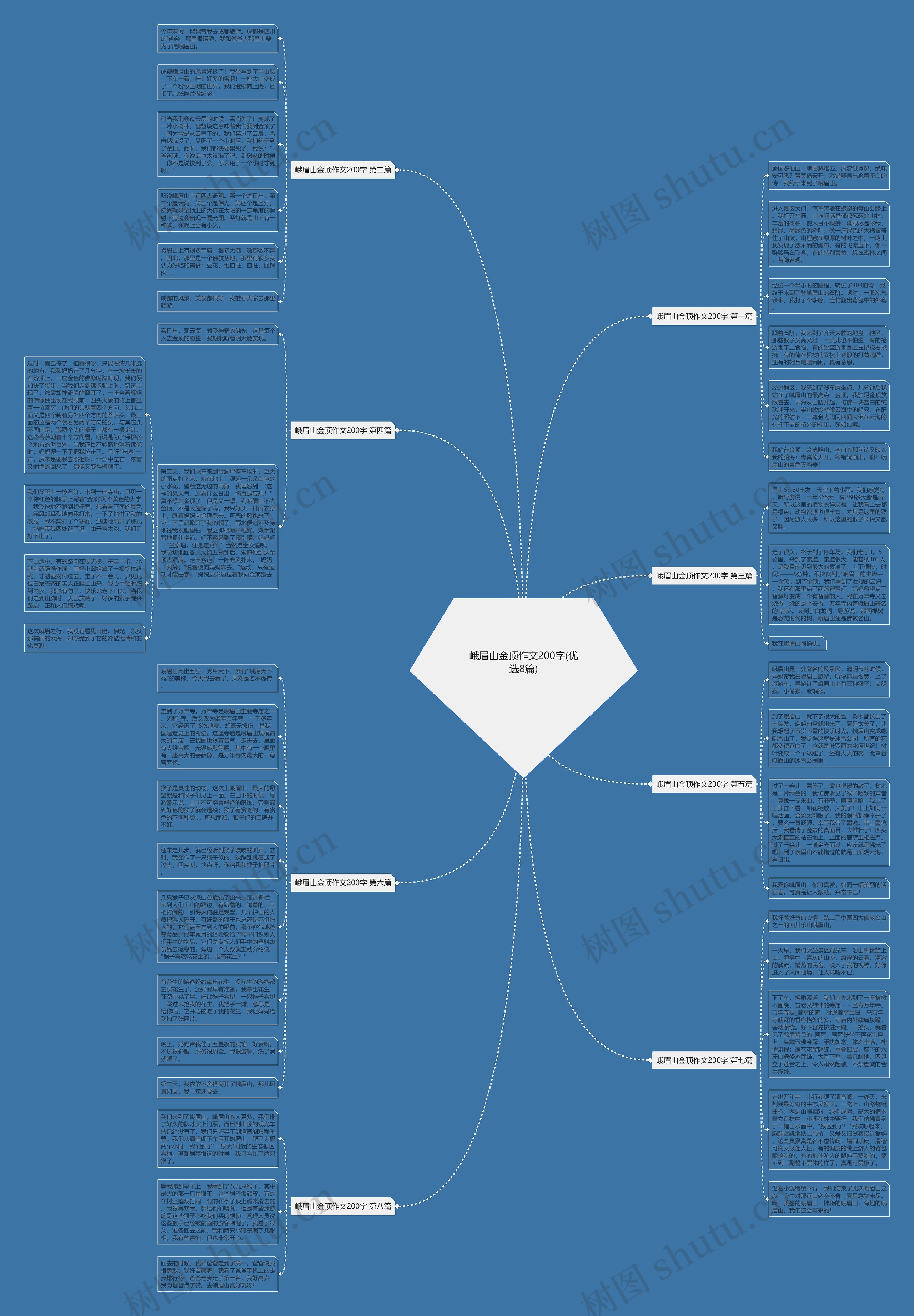 峨眉山金顶作文200字(优选8篇)思维导图