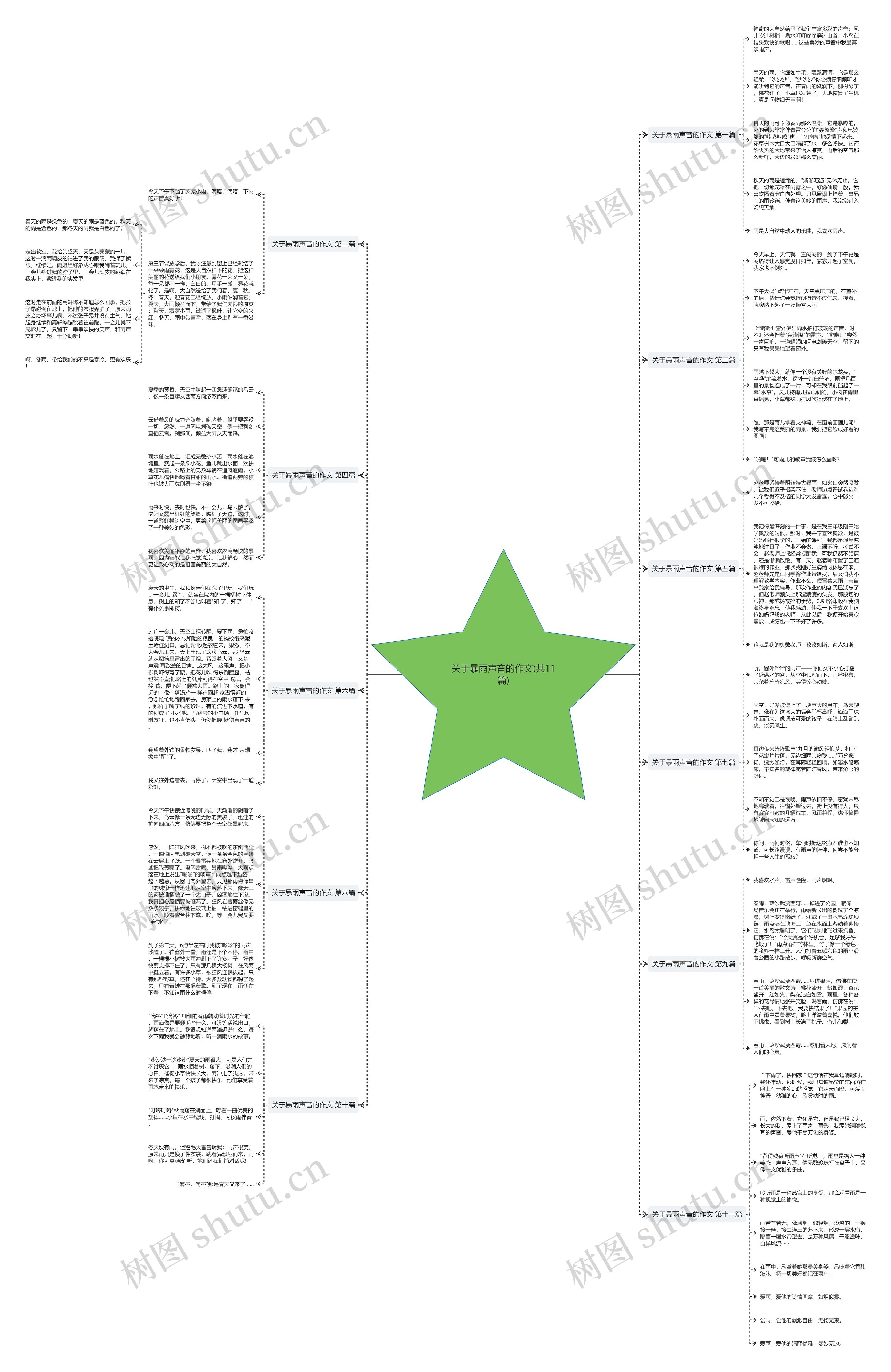 关于暴雨声音的作文(共11篇)思维导图