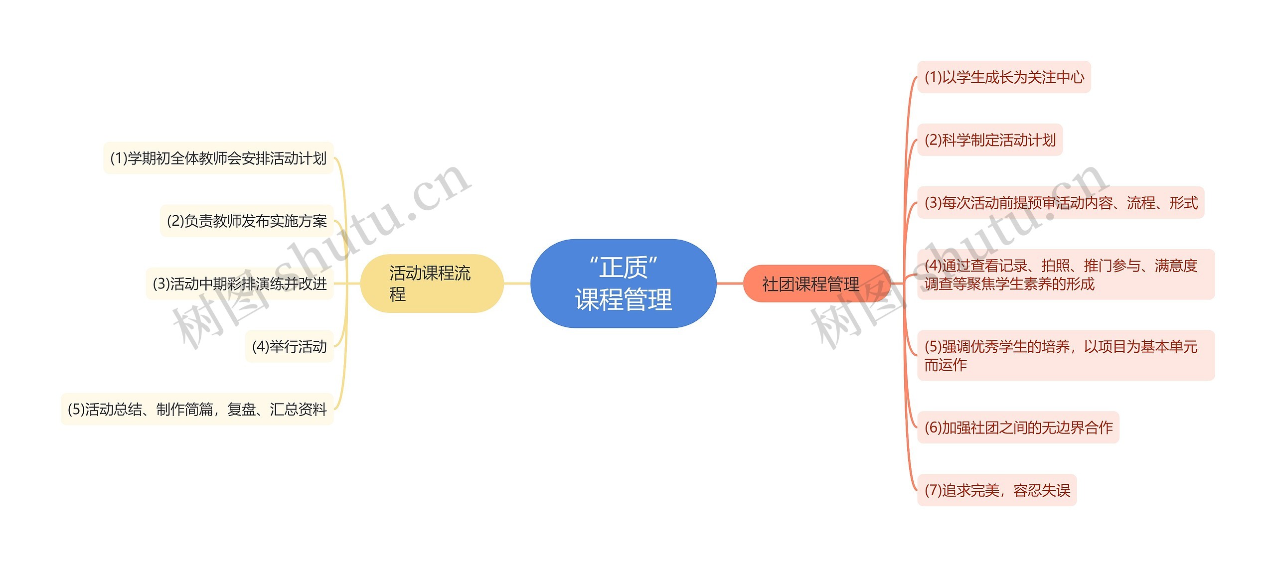 “正质”课程管理思维导图