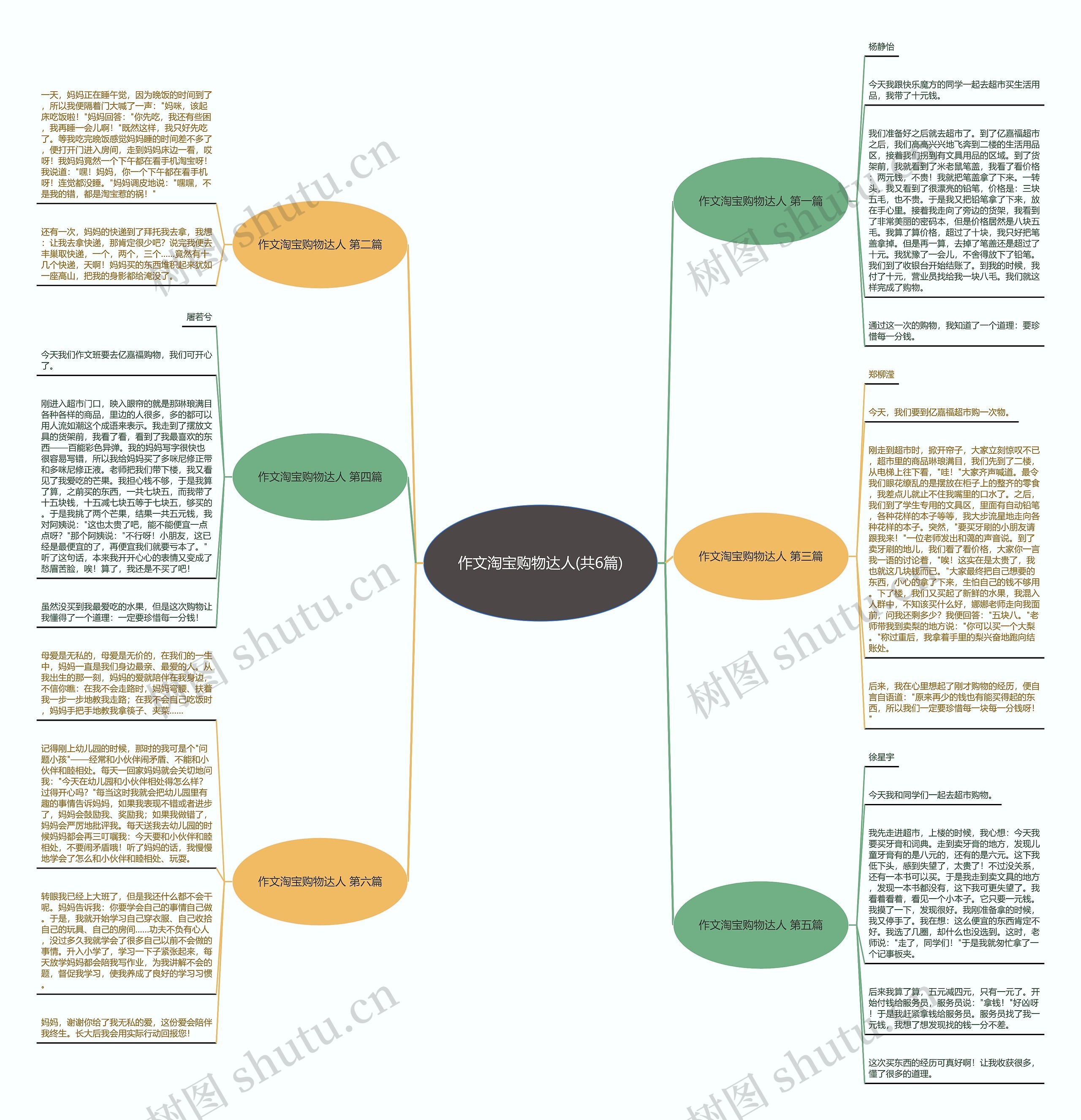 作文淘宝购物达人(共6篇)思维导图