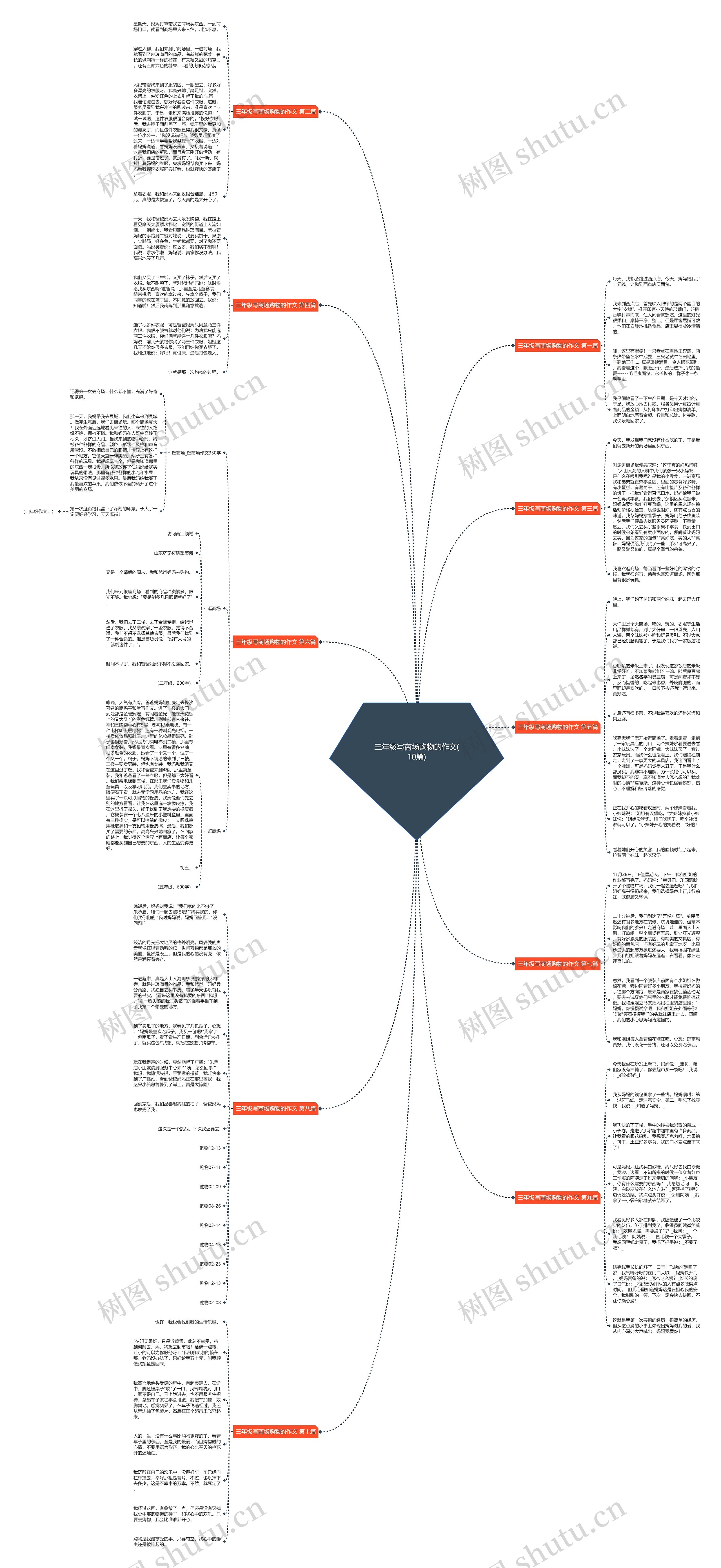 三年级写商场购物的作文(10篇)思维导图