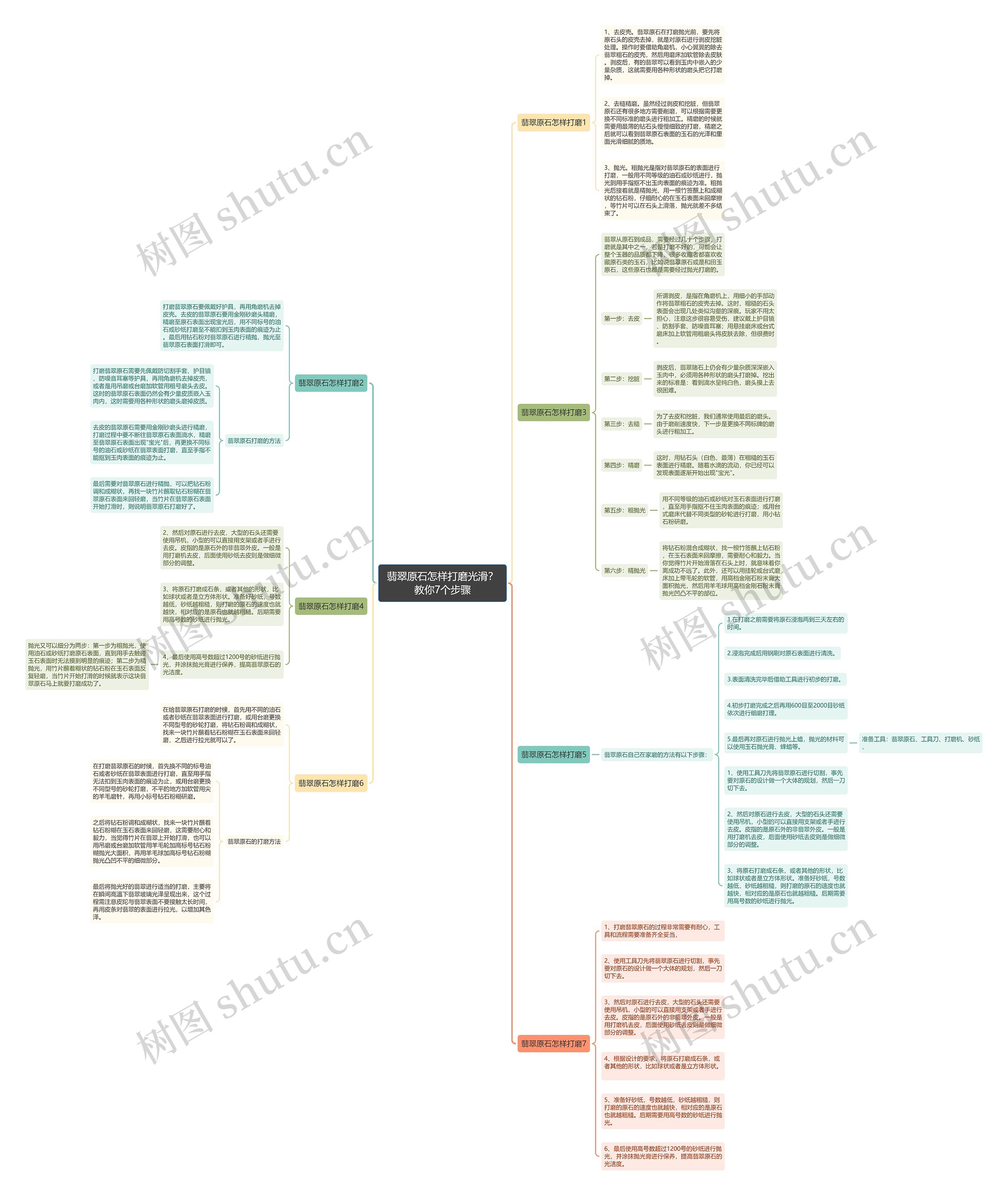 翡翠原石怎样打磨光滑？教你7个步骤思维导图