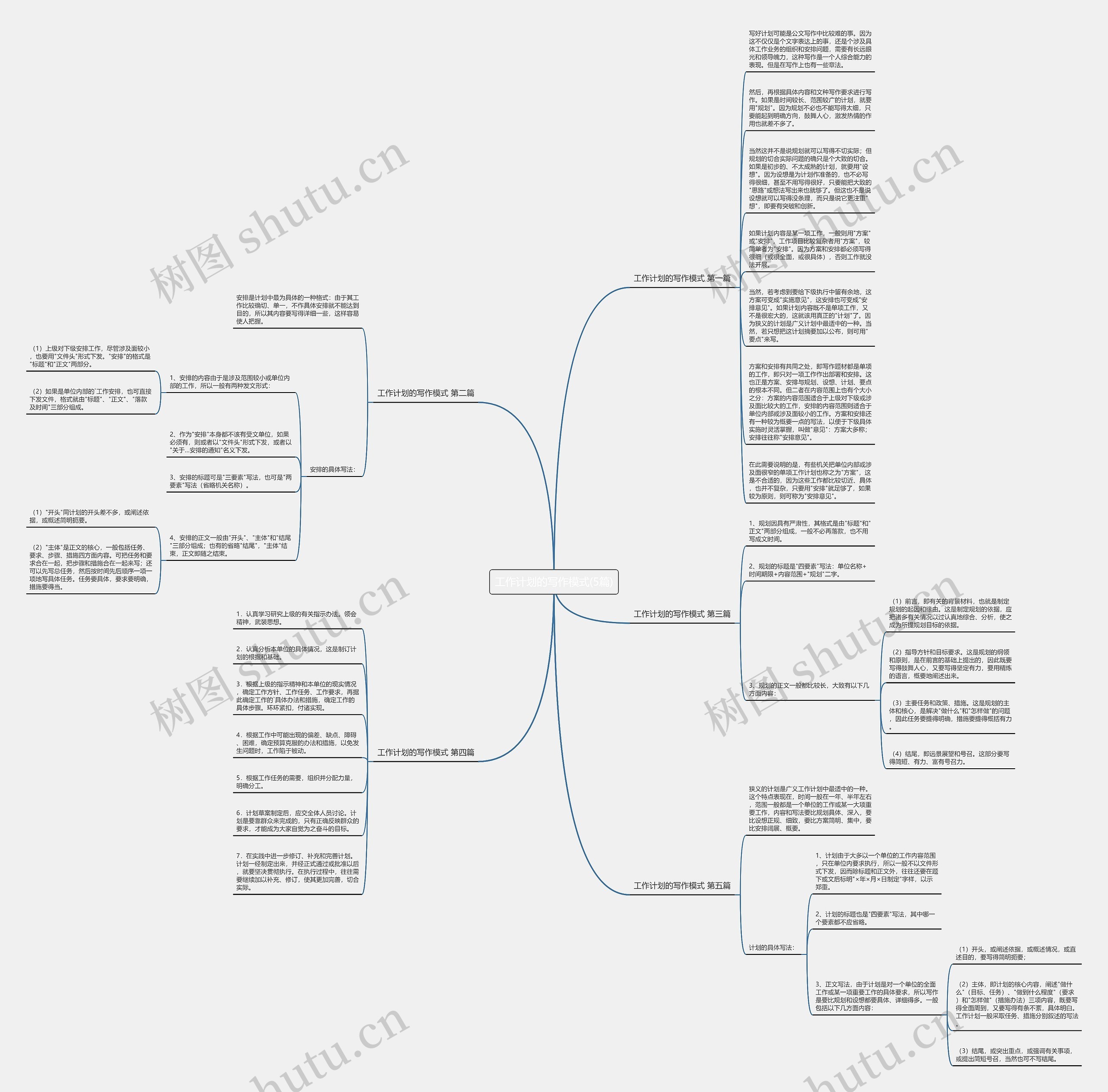 工作计划的写作模式(5篇)思维导图