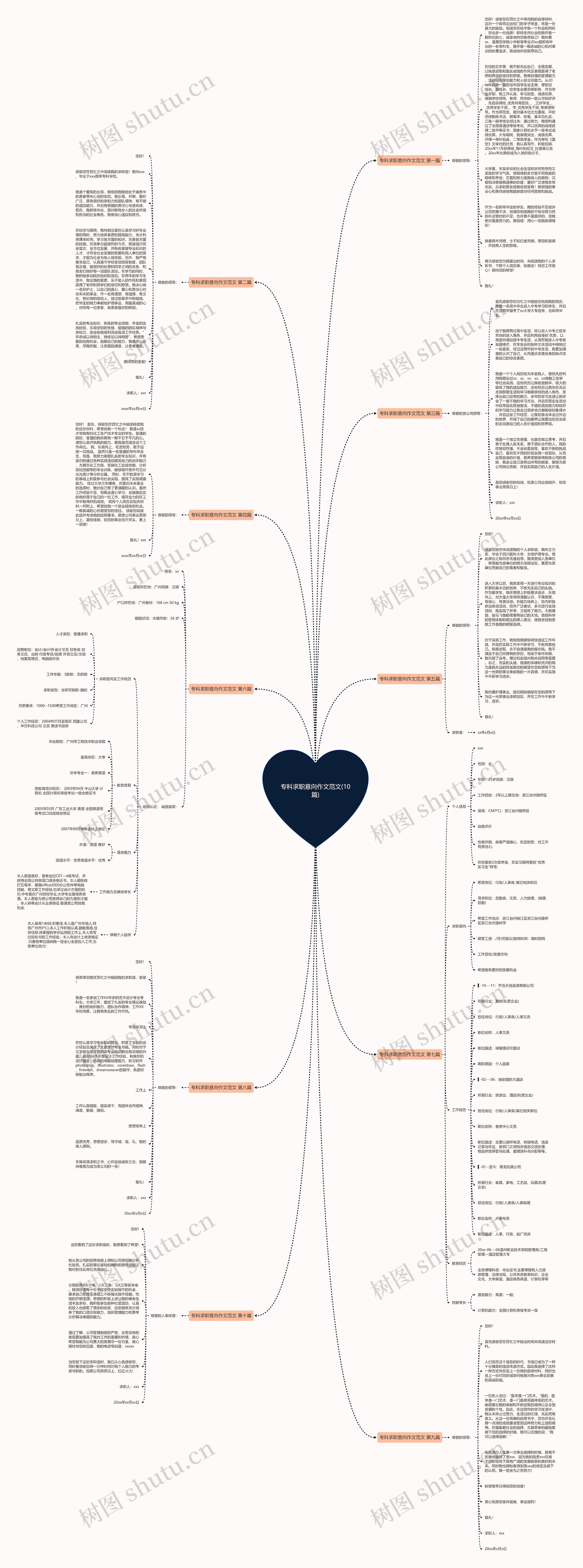 专科求职意向作文范文(10篇)思维导图