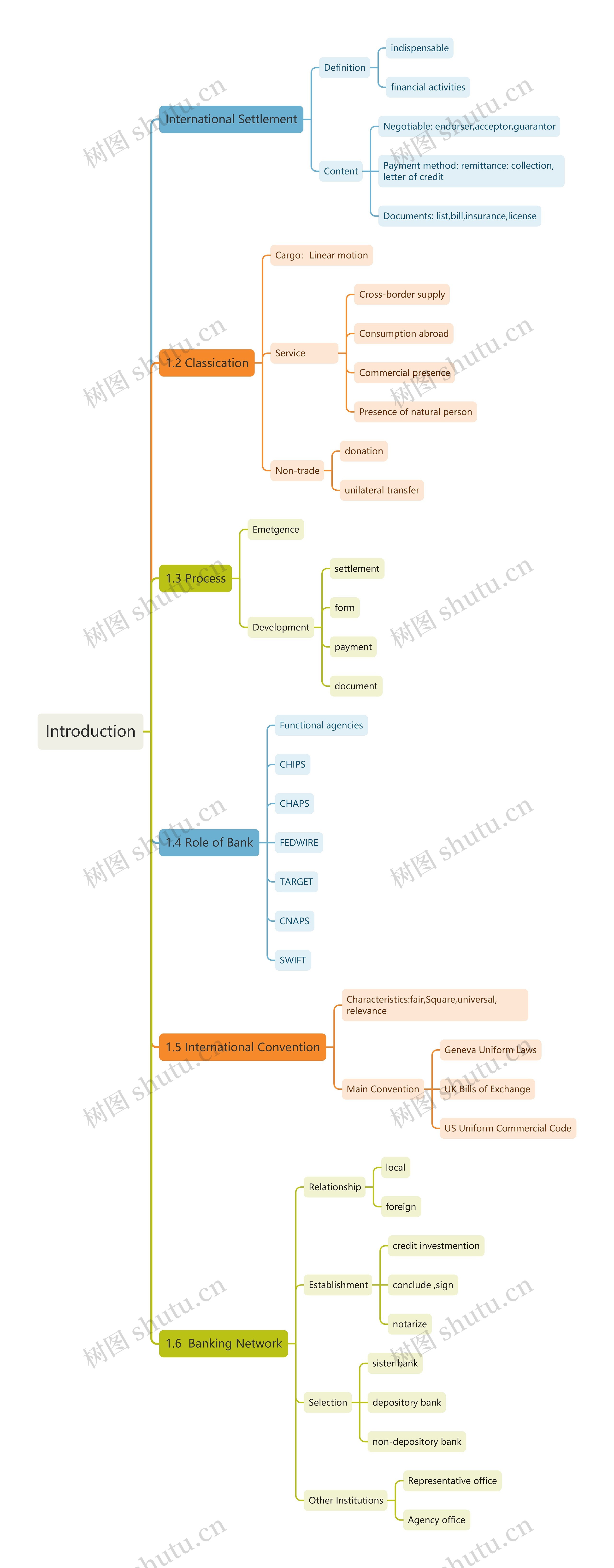 ﻿International Settlement思维导图
