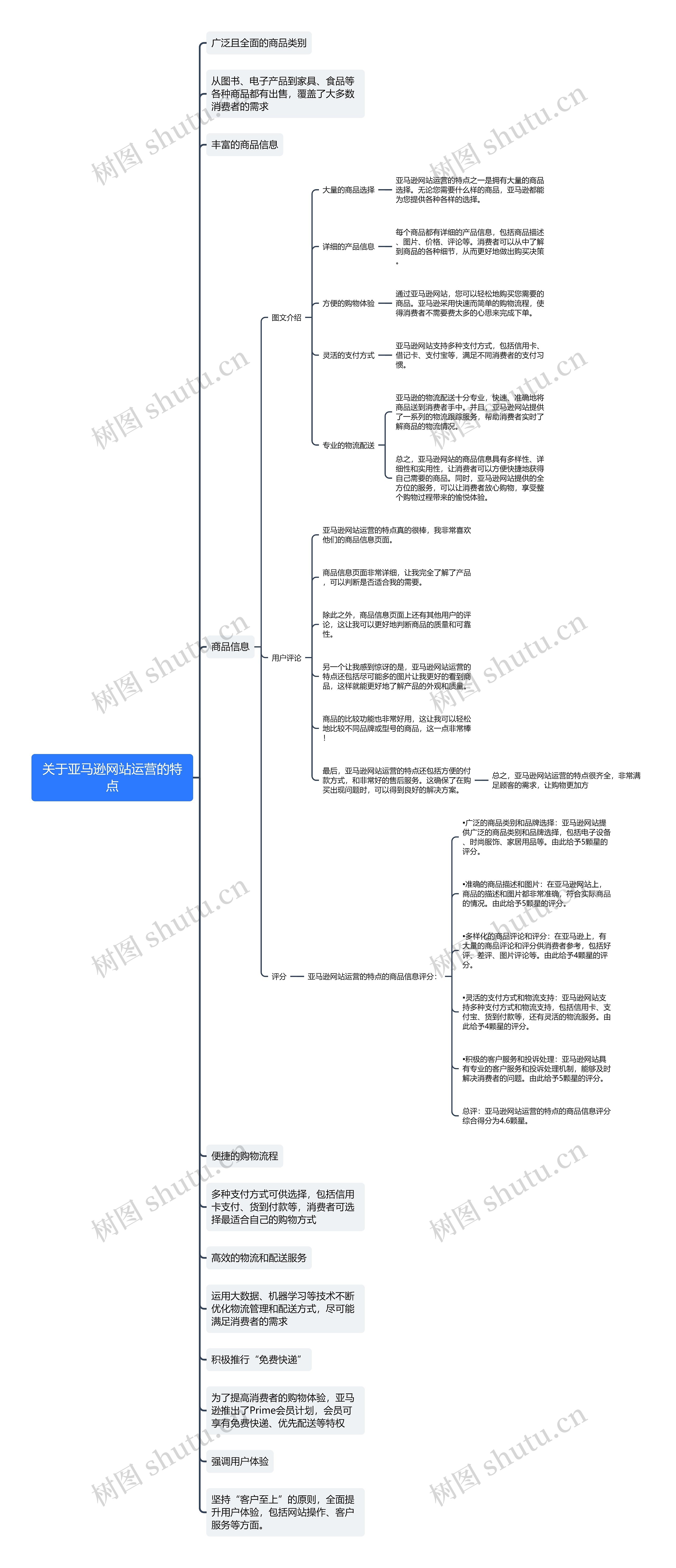 关于亚马逊网站运营的特点思维导图