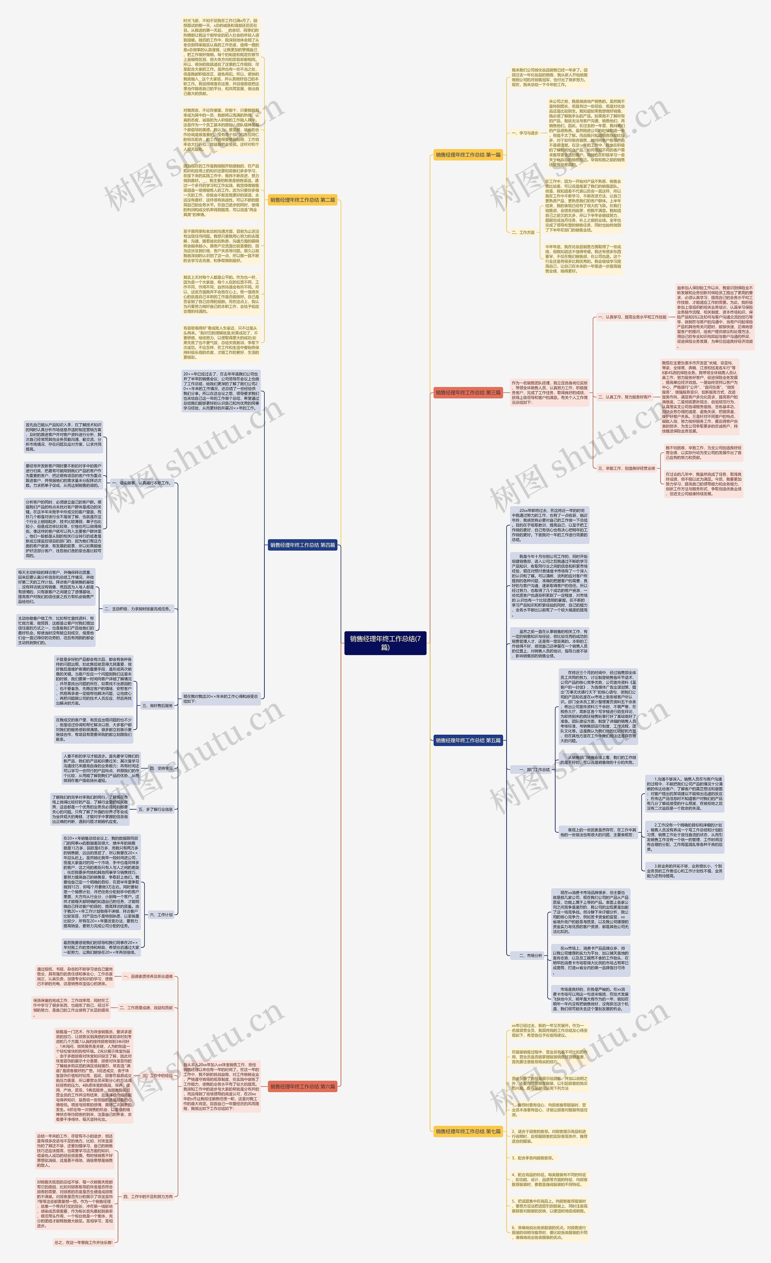销售经理年终工作总结(7篇)思维导图