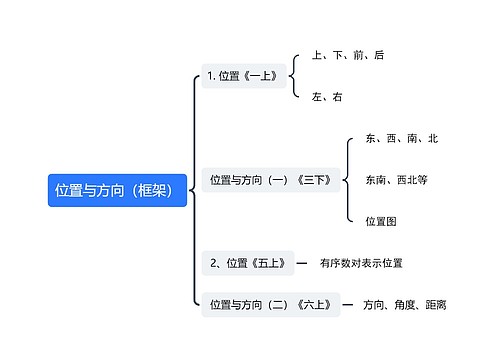 位置与方向（框架）