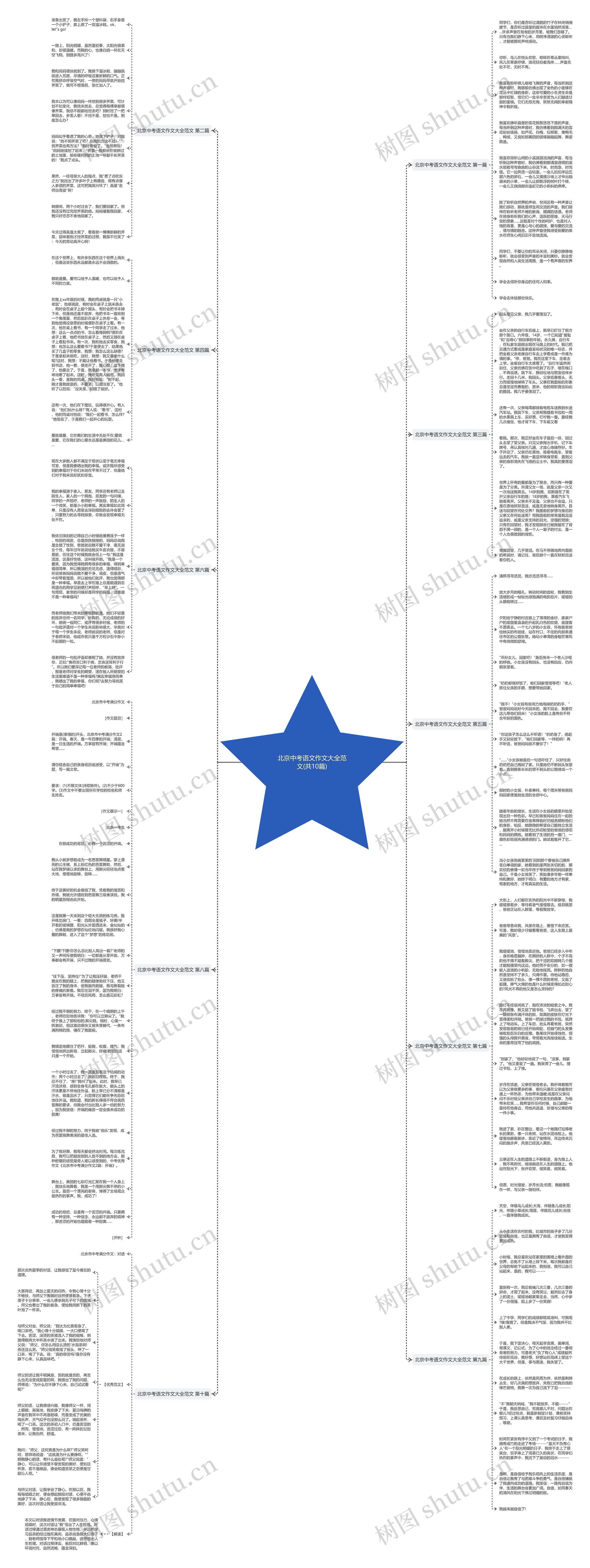 北京中考语文作文大全范文(共10篇)思维导图