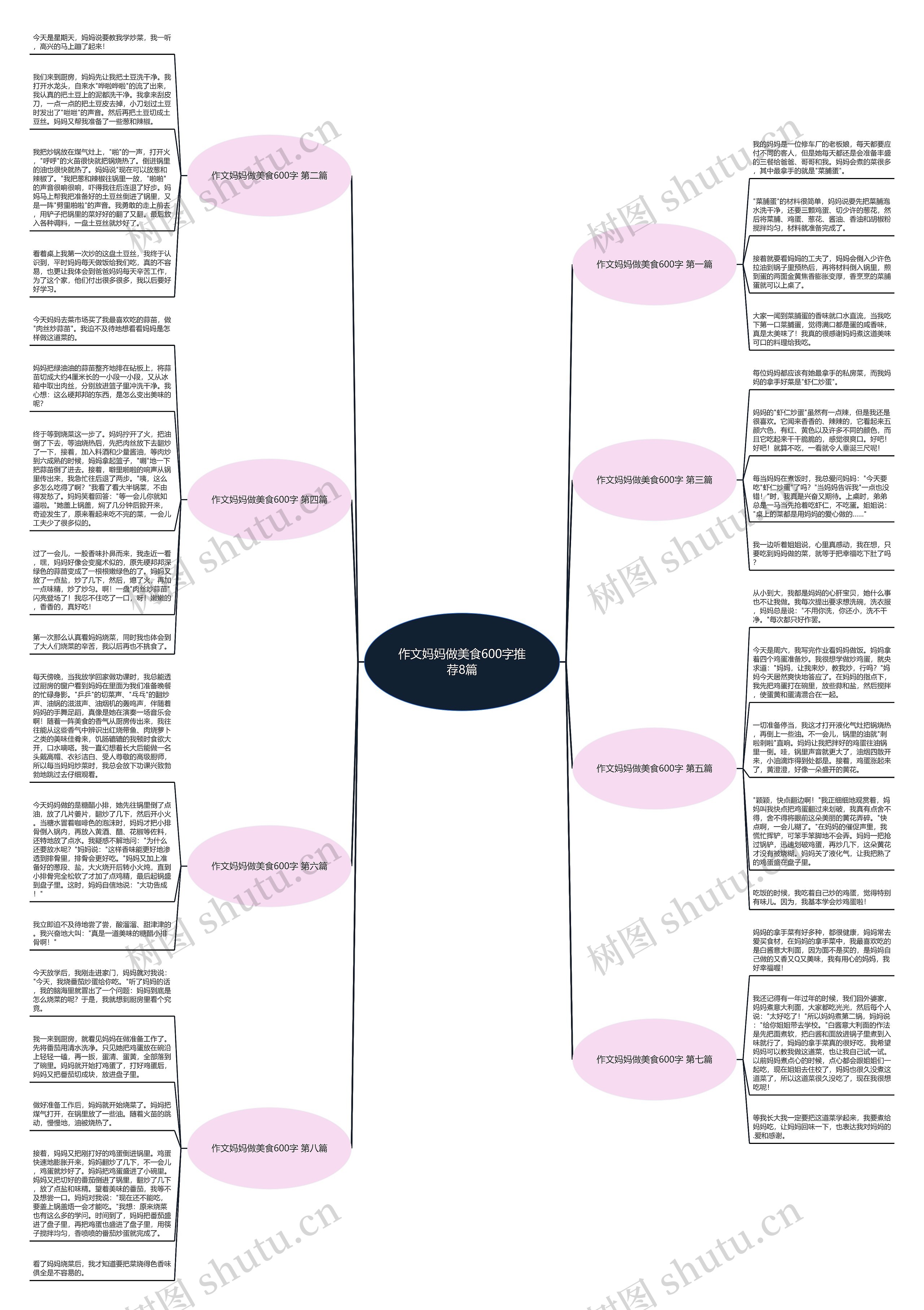 作文妈妈做美食600字推荐8篇思维导图高清图 作文妈妈做美食600字推荐8篇思维导图