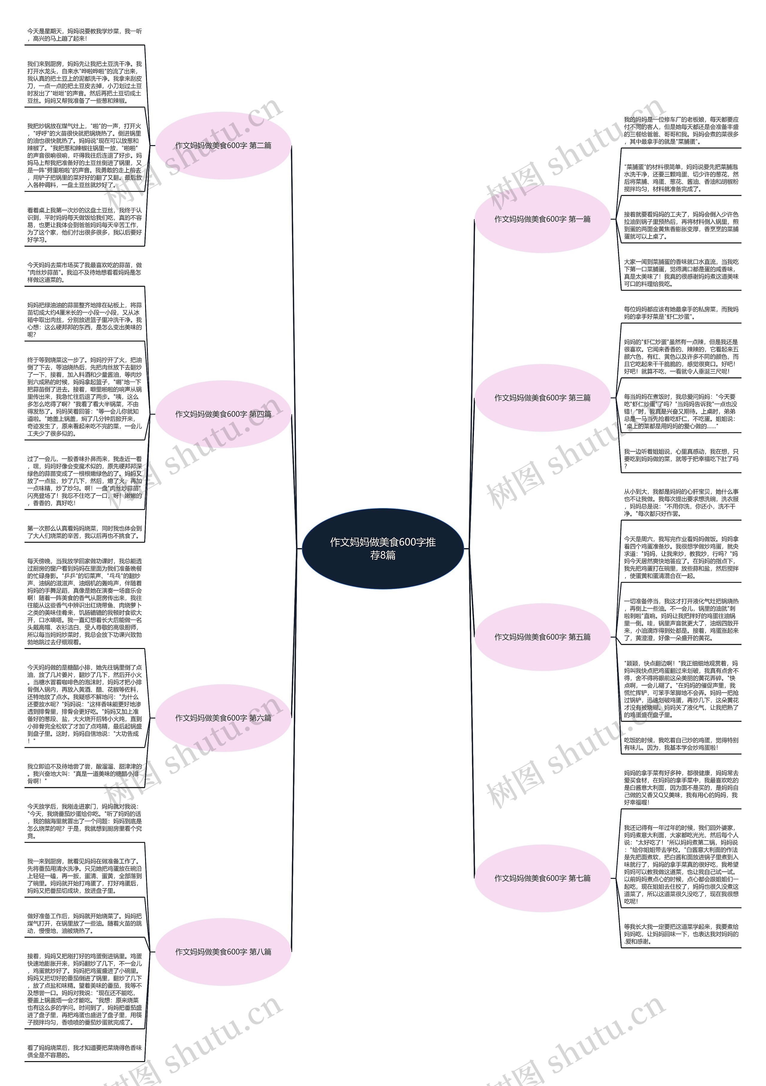 作文妈妈做美食600字推荐8篇思维导图