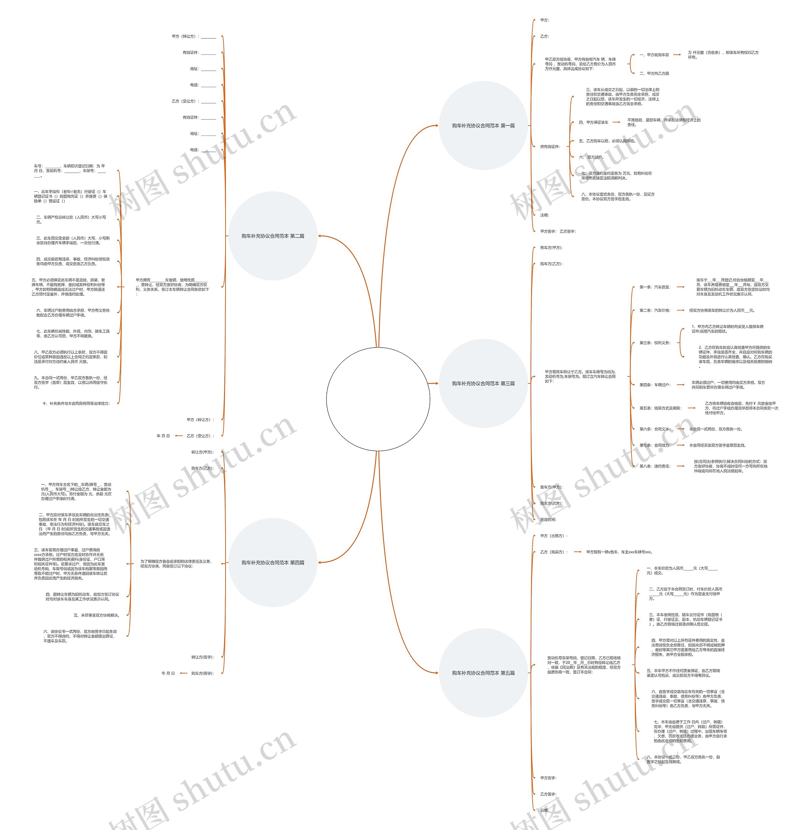 购车补充协议合同范本(推荐5篇)思维导图