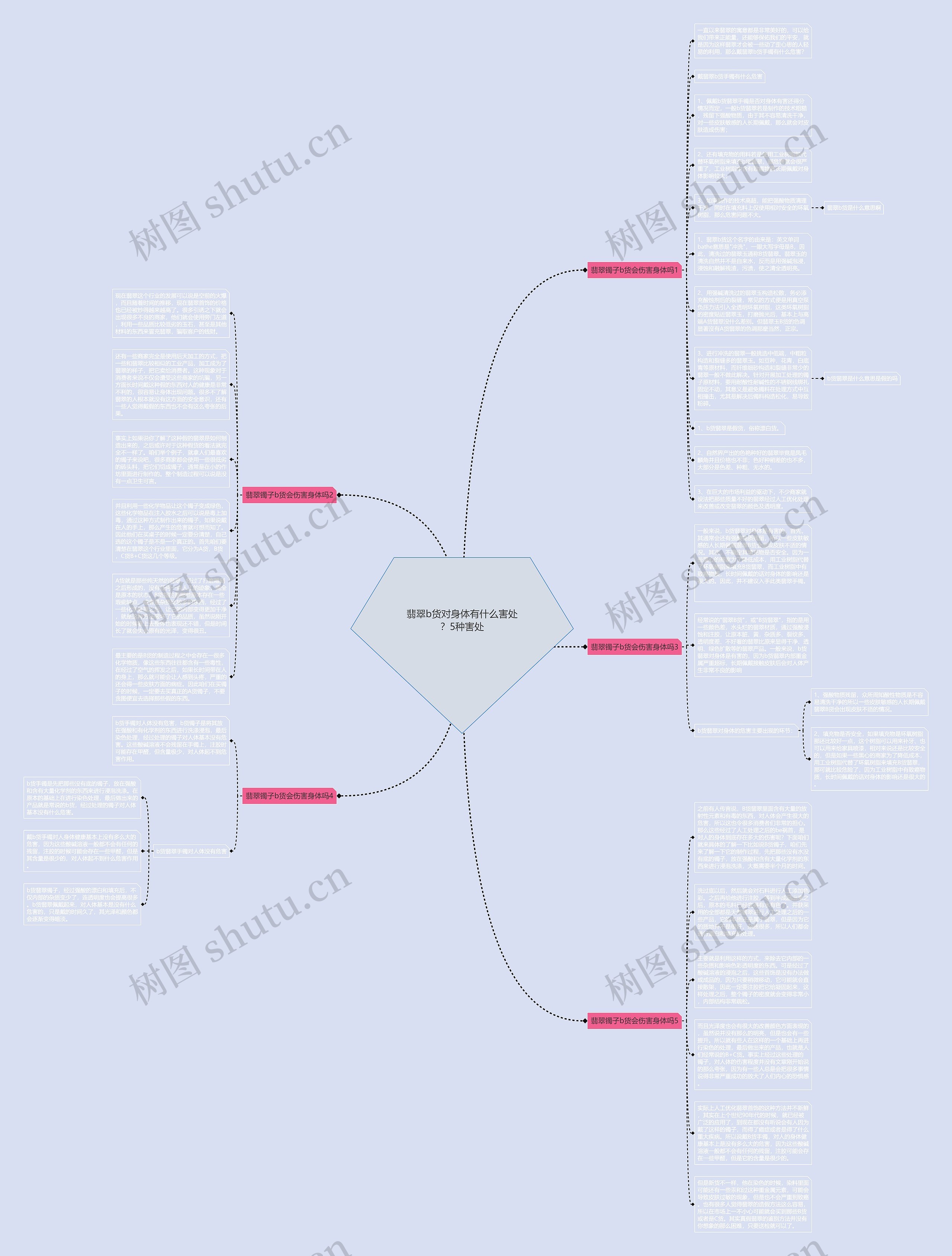 翡翠b货对身体有什么害处？5种害处思维导图
