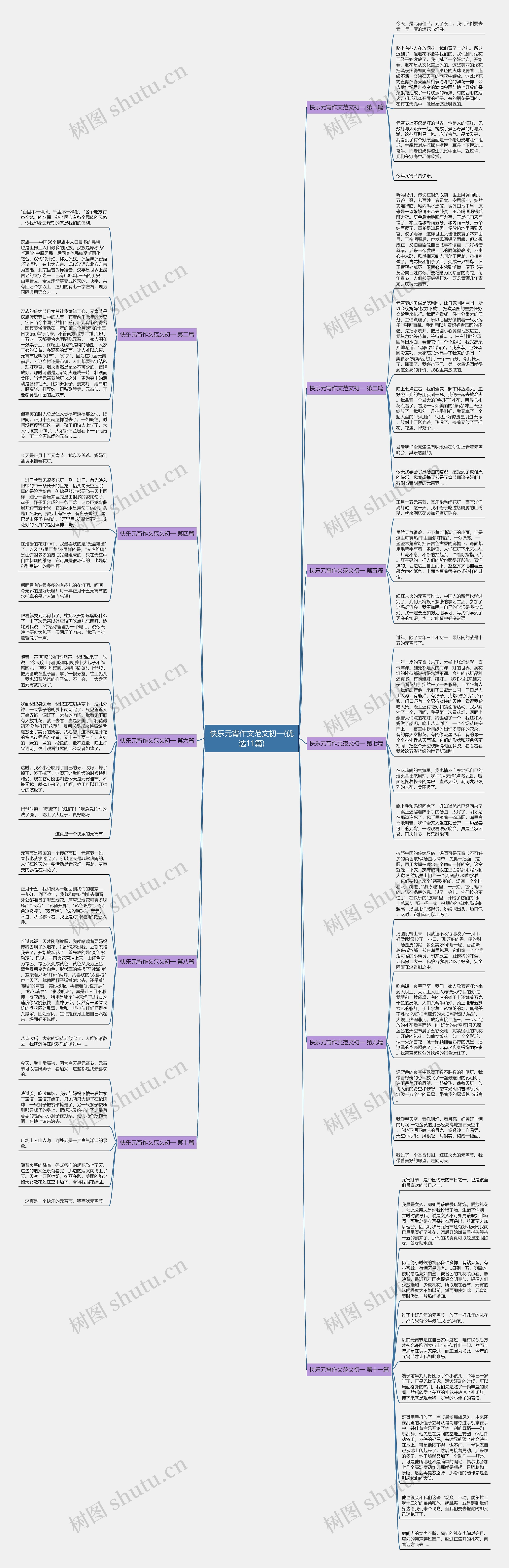 快乐元宵作文范文初一(优选11篇)思维导图高清图 快乐元宵作文范文初一(优选11篇)思维导图
