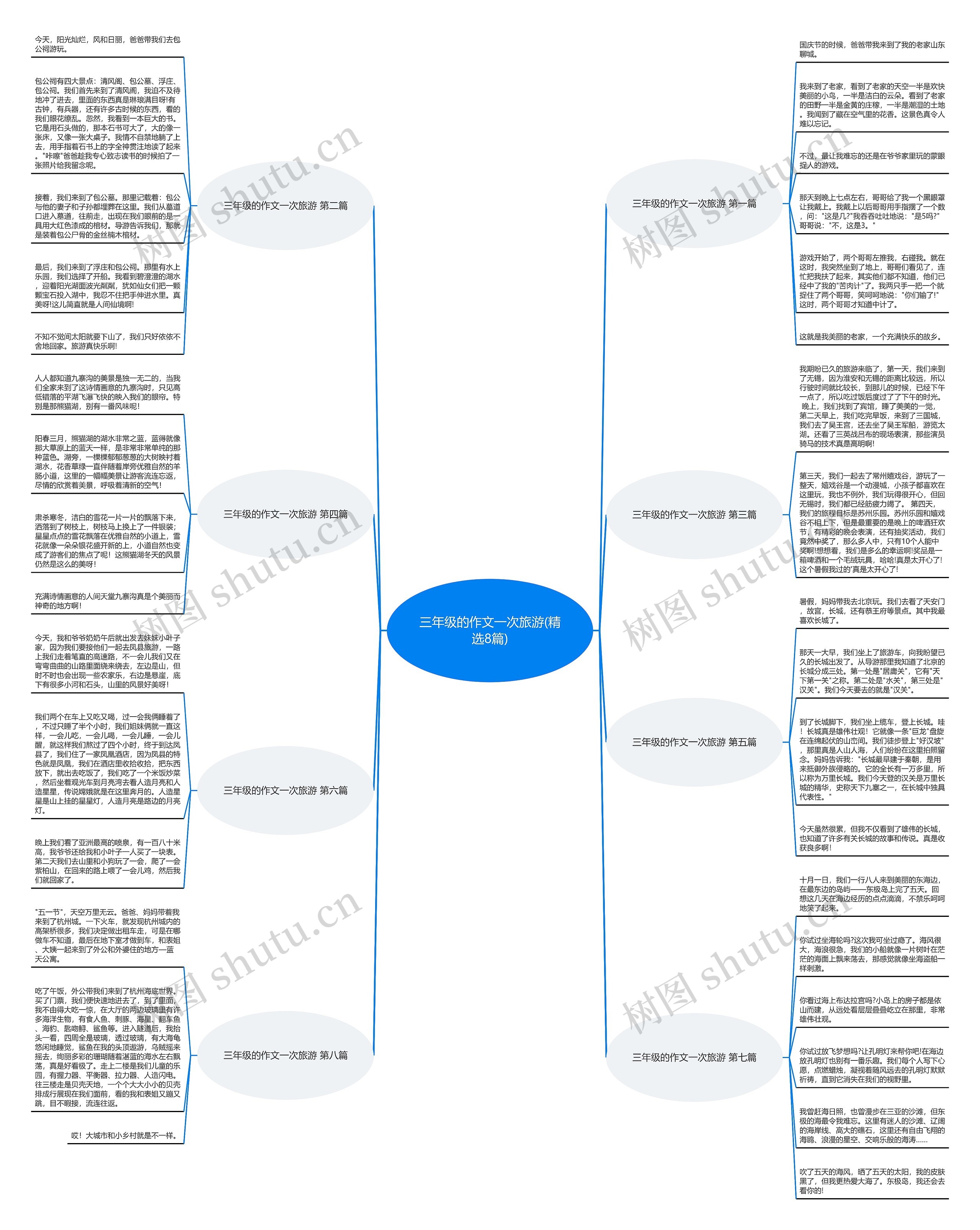 三年级的作文一次旅游(精选8篇)思维导图