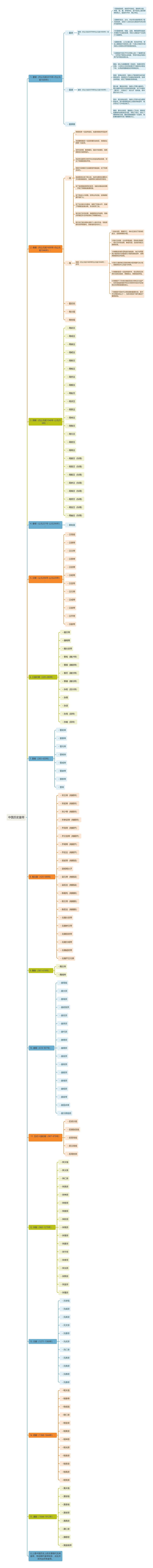 中国历史皇帝思维导图