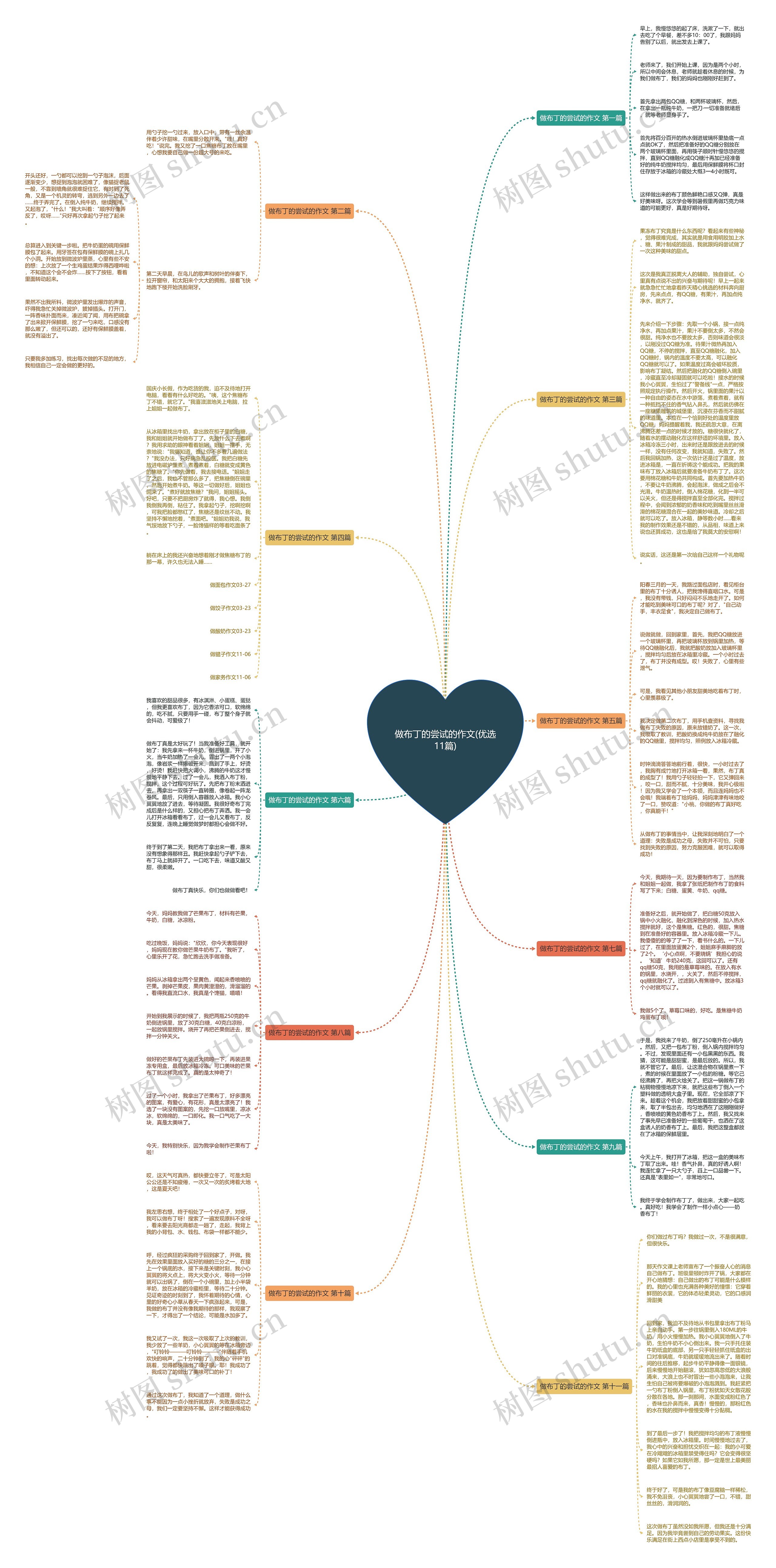 做布丁的尝试的作文(优选11篇)思维导图