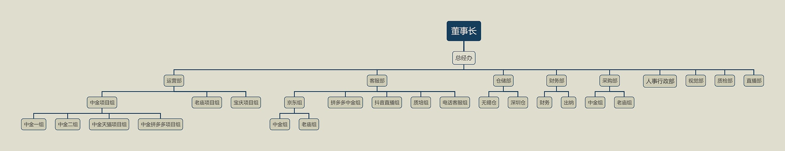 董事长思维导图