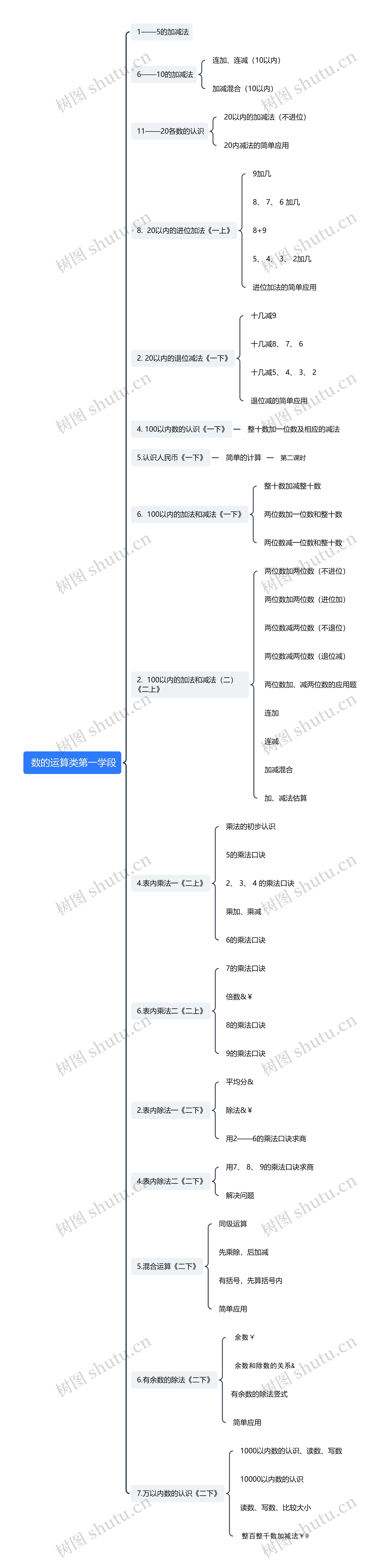  数的运算类第一学段思维导图