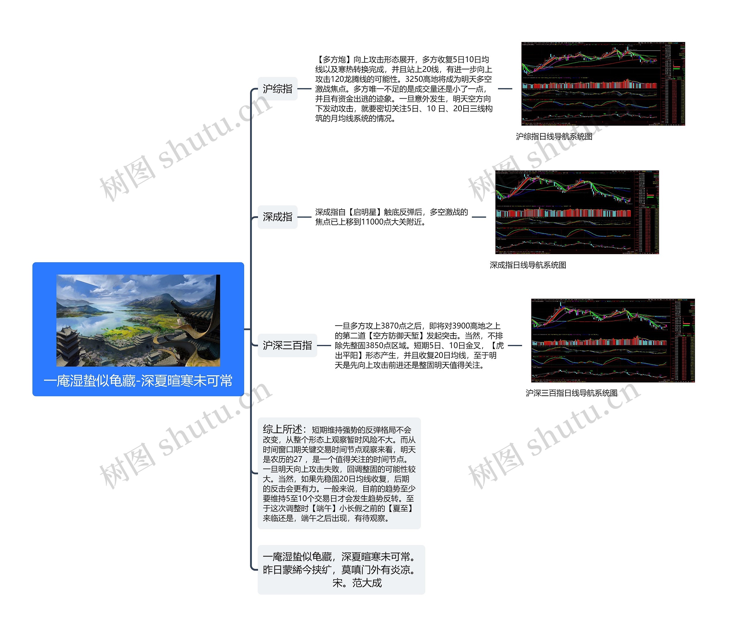 沪深趋势分析导航图思维导图