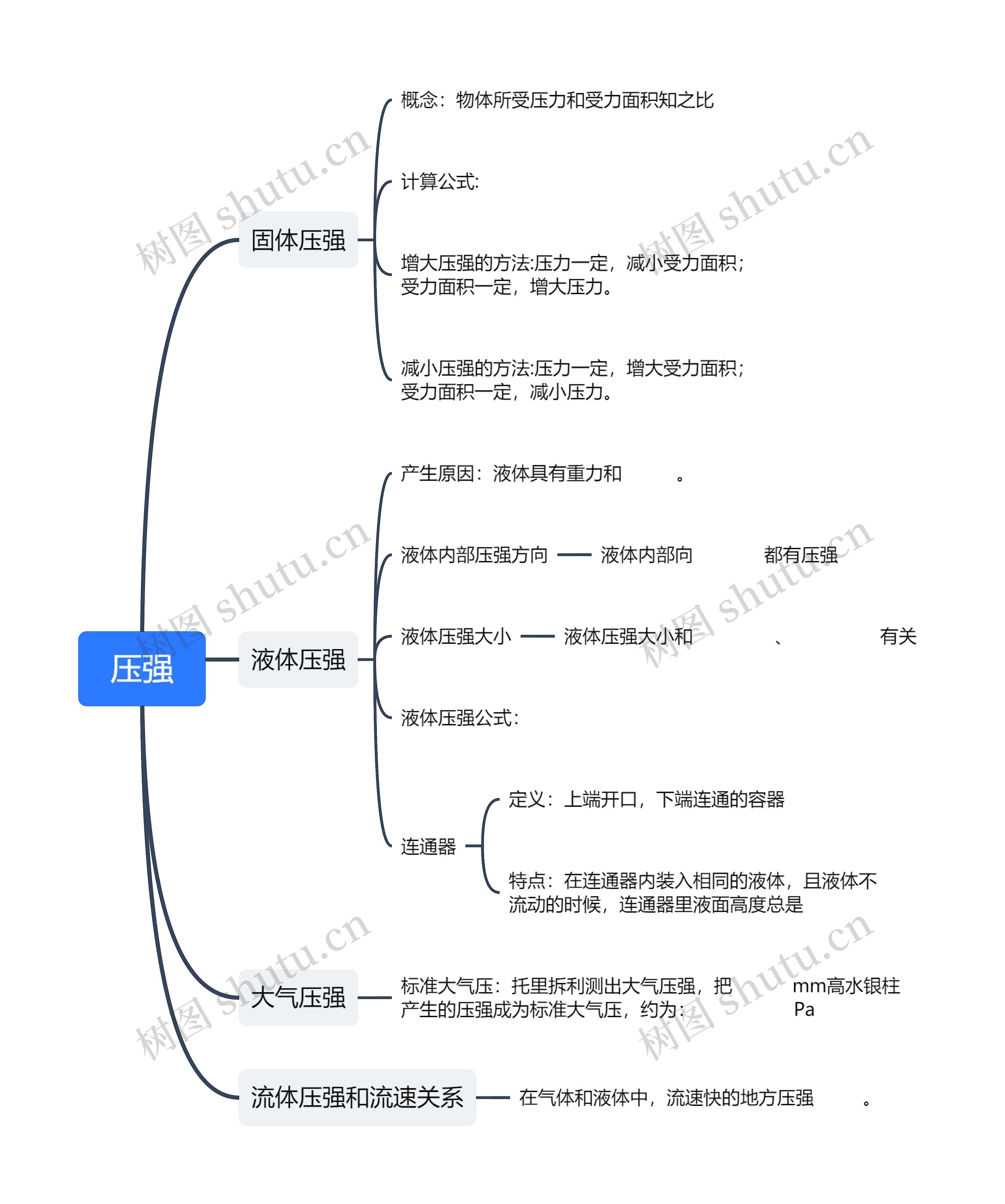 压强知识总结思维导图