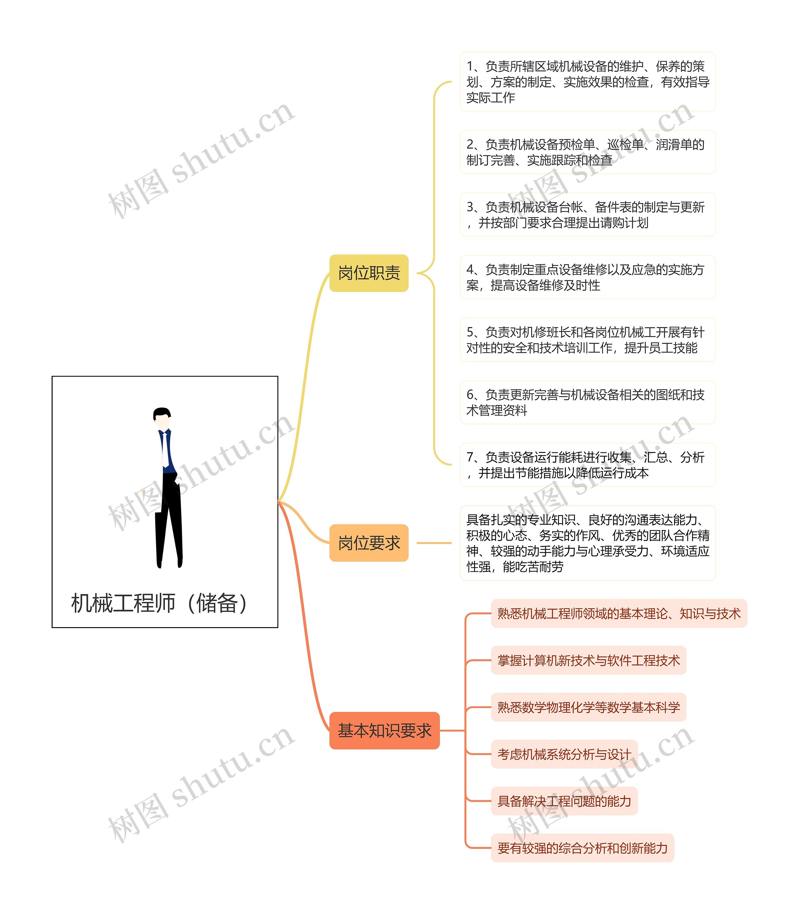 机械工程师（储备）