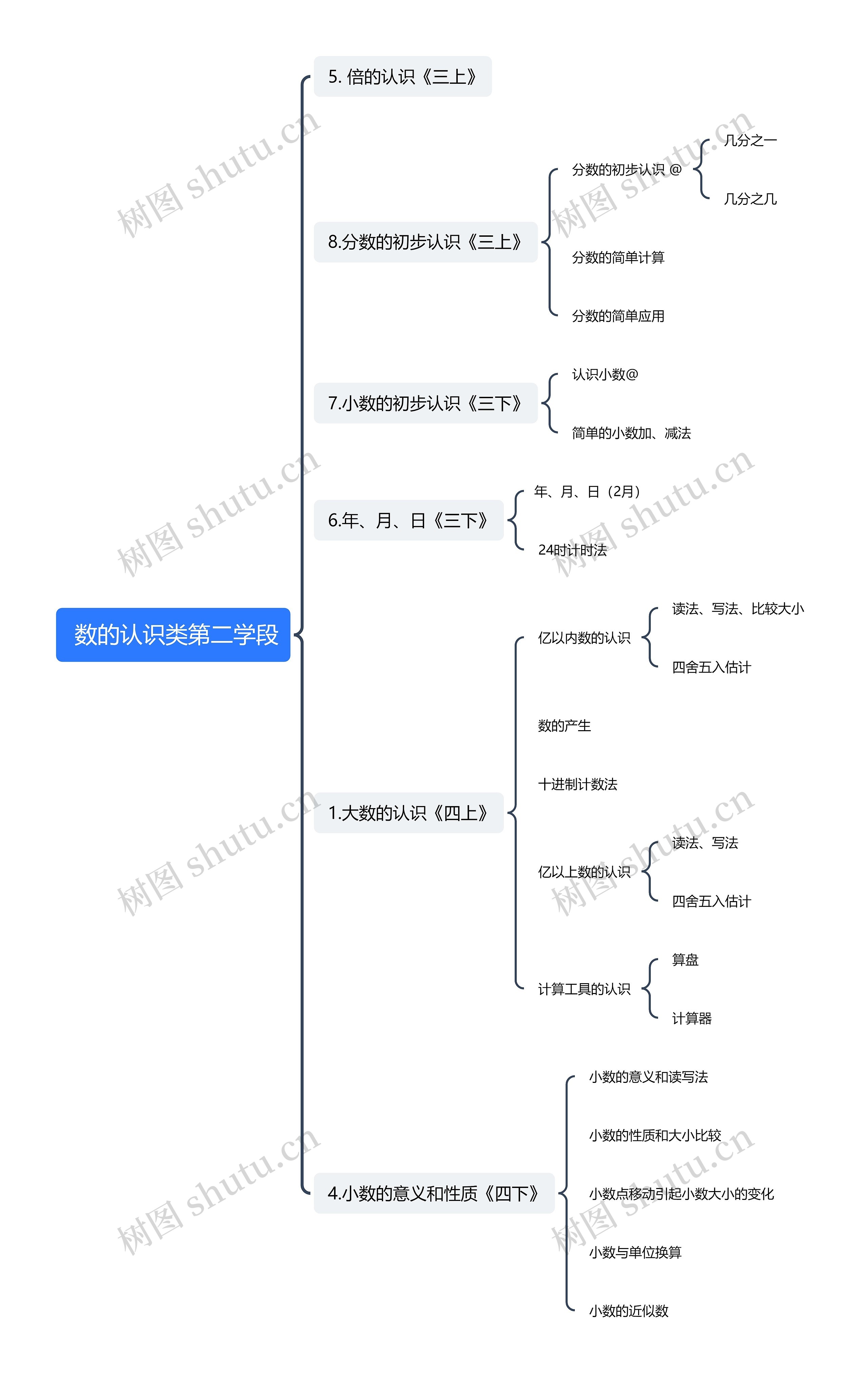  数的认识类第二学段思维导图