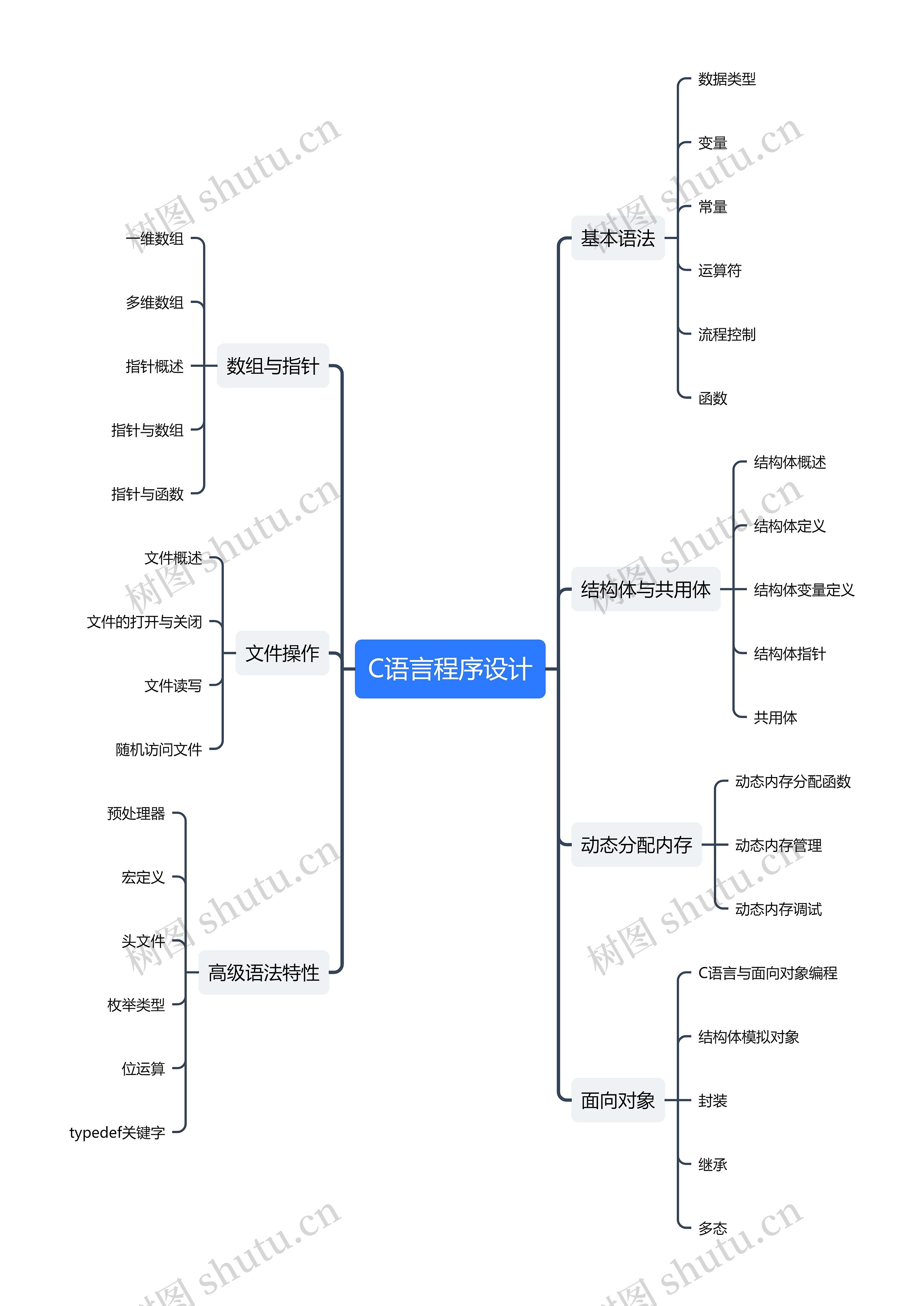 C语言程序设计思维导图