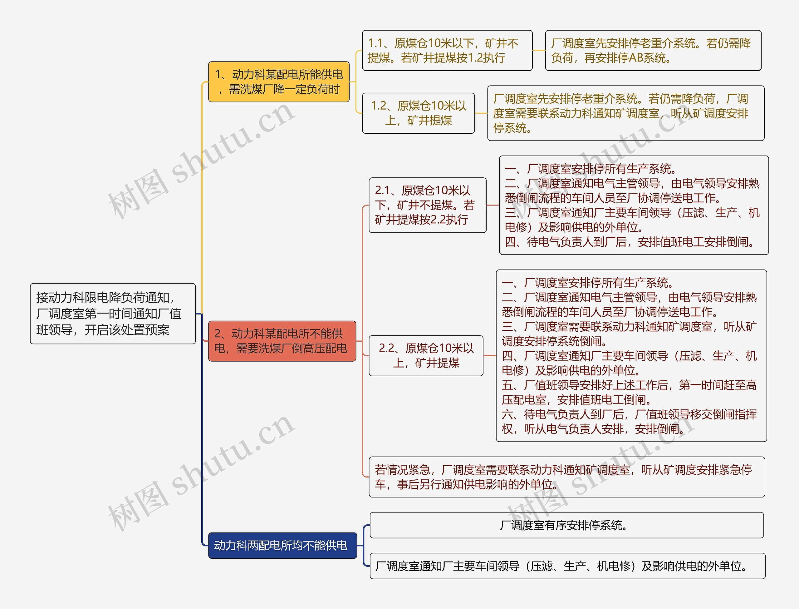 接动力科限电降负荷通知，厂调度室第一时间通知厂值班领导，开启该处置预案