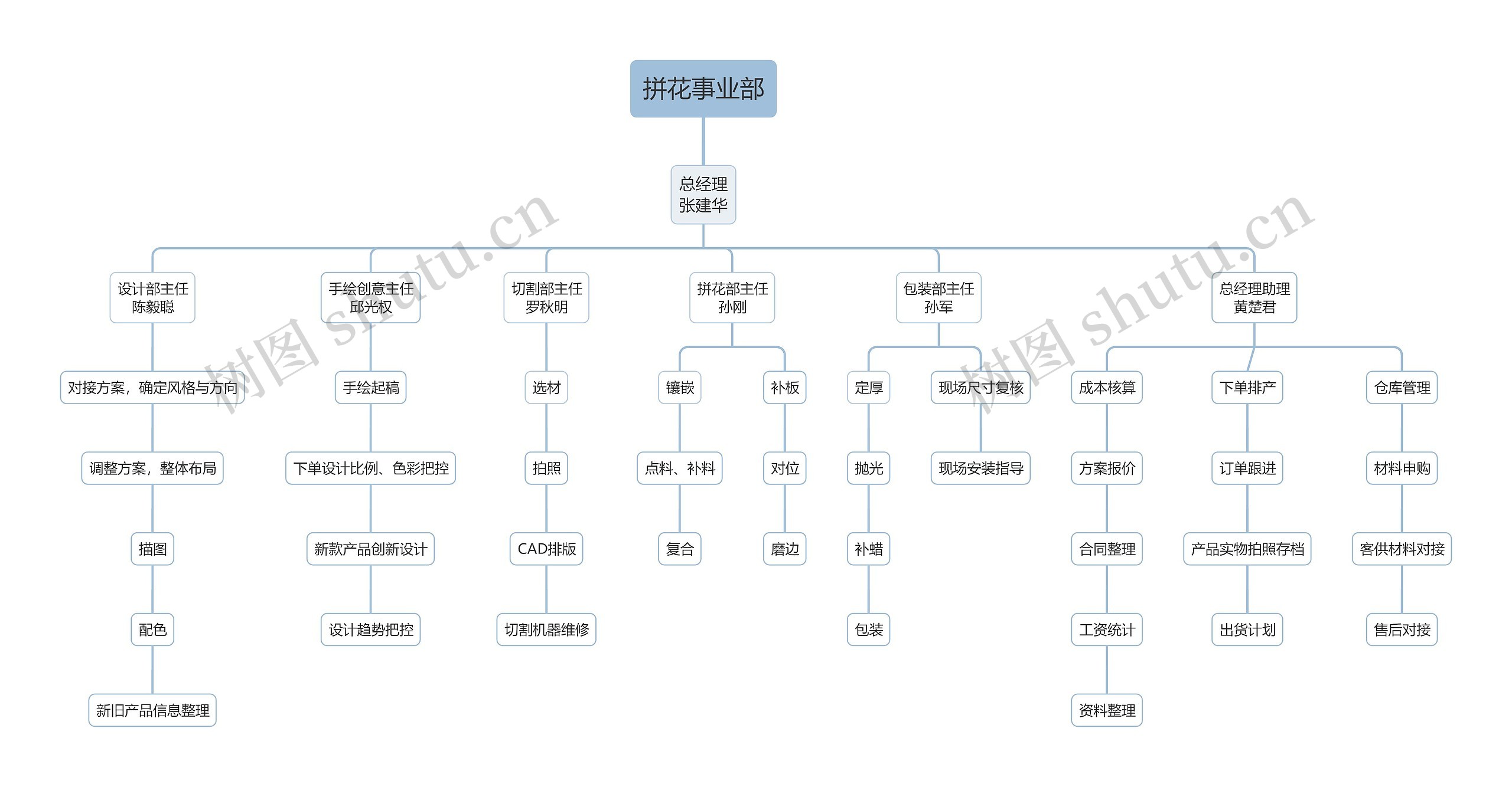 拼花事业部思维导图