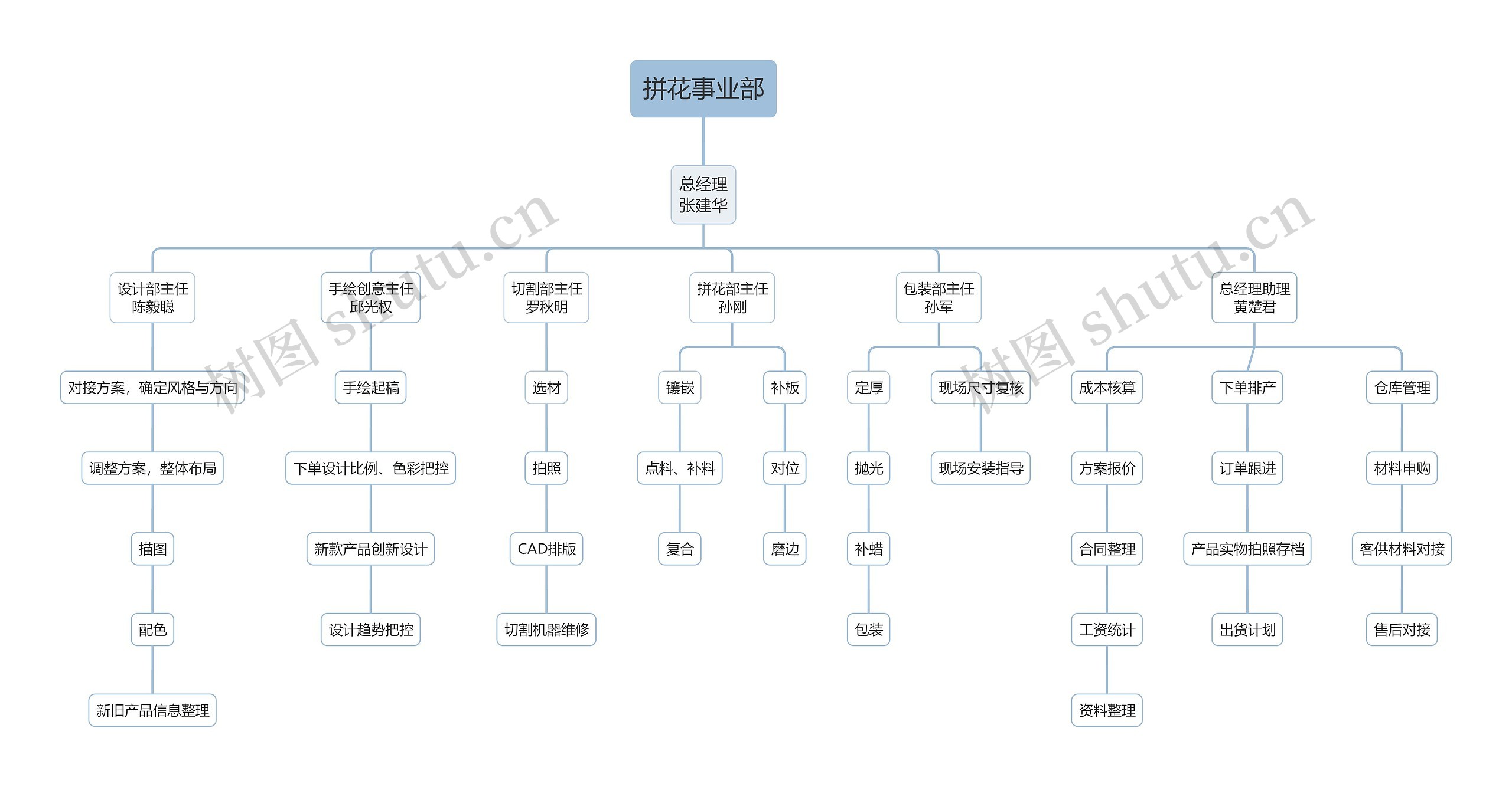 拼花事业部思维导图高清图 拼花事业部思维导图