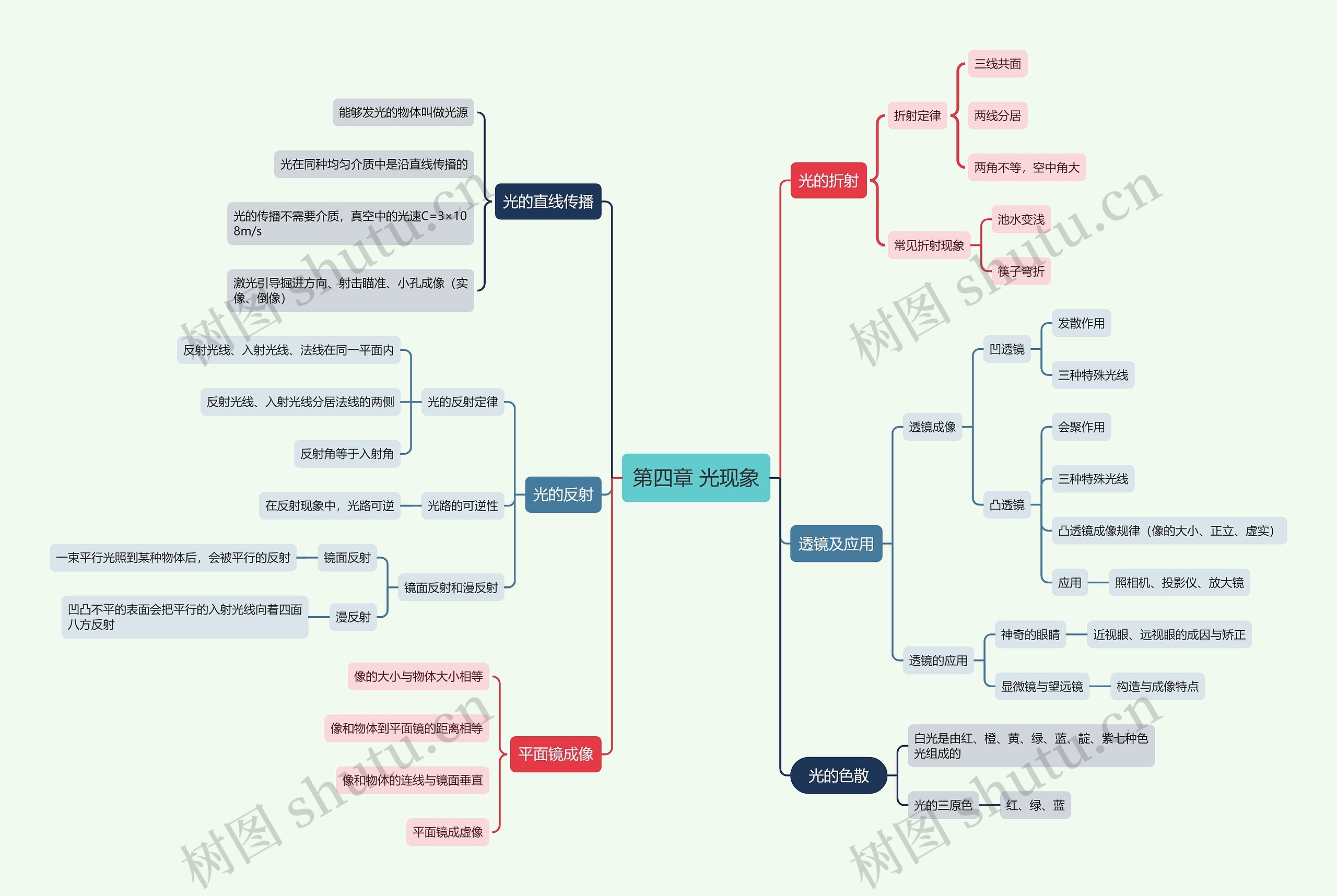第四章 光现象思维导图