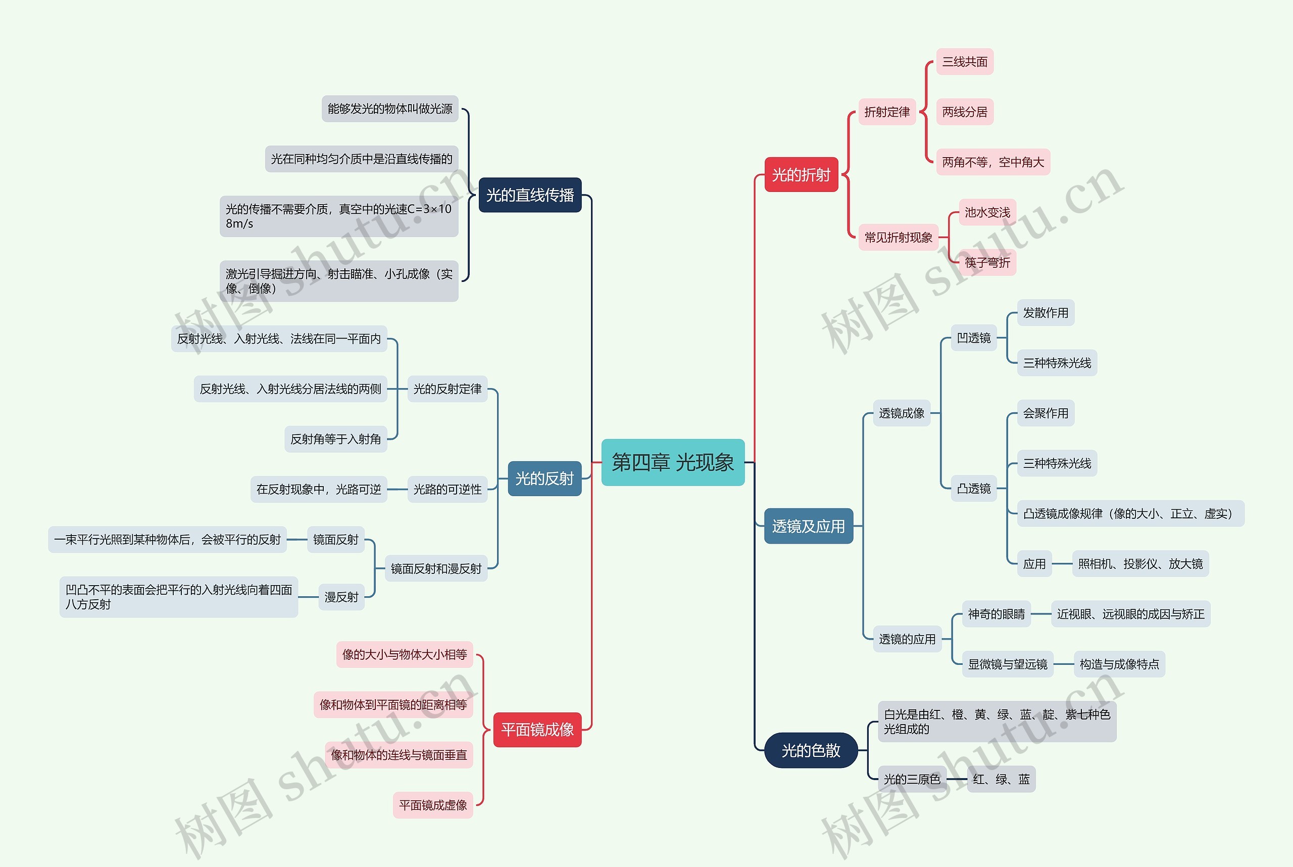第四章 光现象思维导图高清图 第四章 光现象思维导图