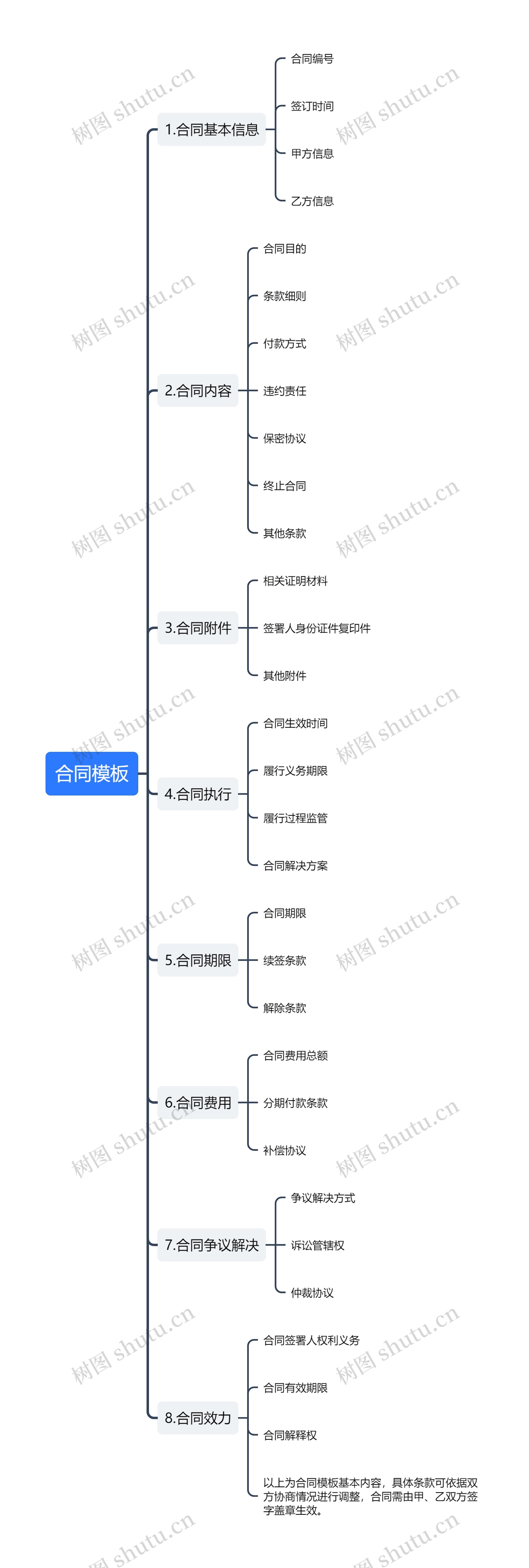 合同思维导图高清图 合同思维导图
