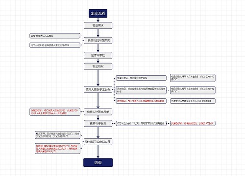 出库流程