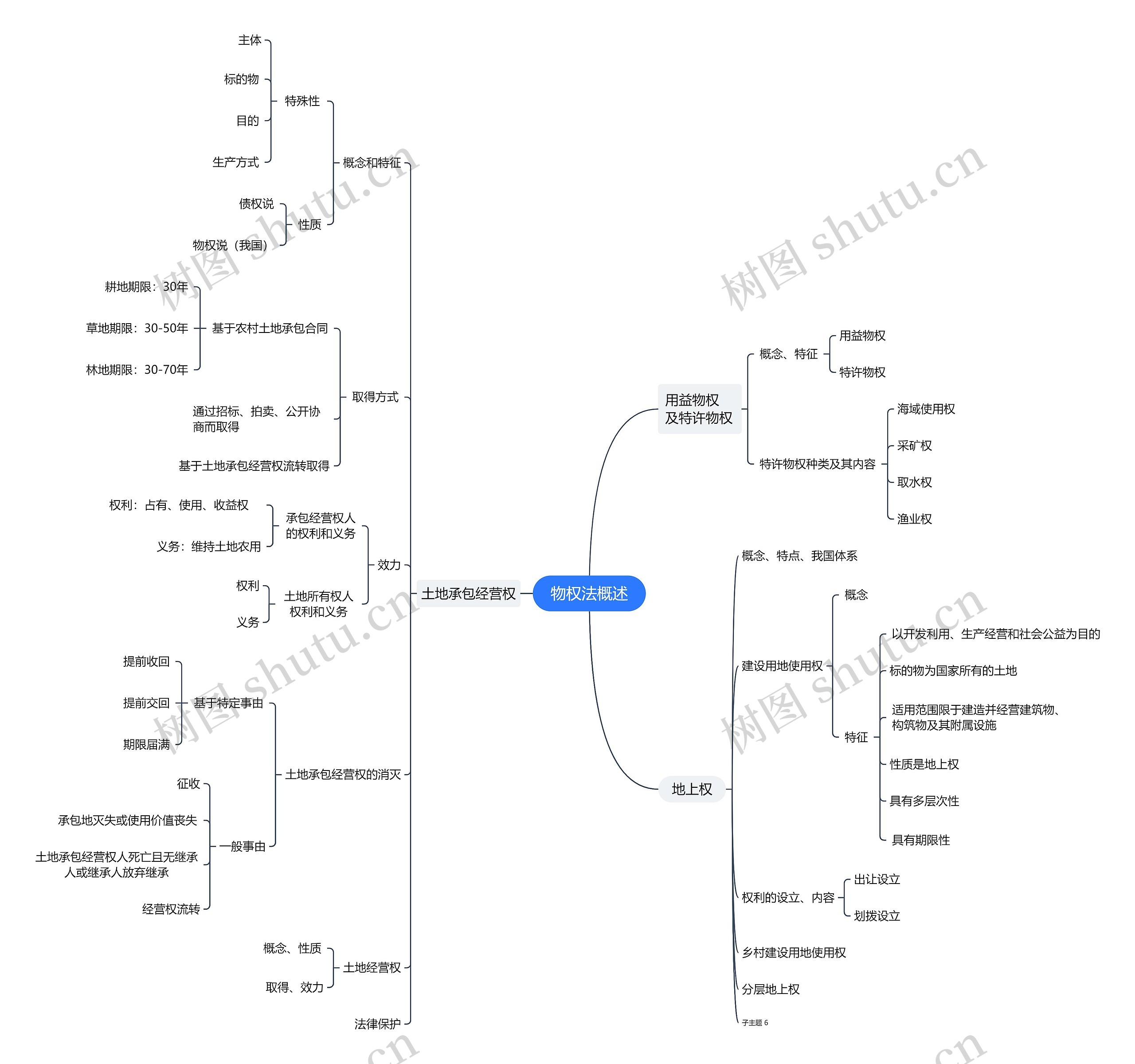 物权法概述思维导图