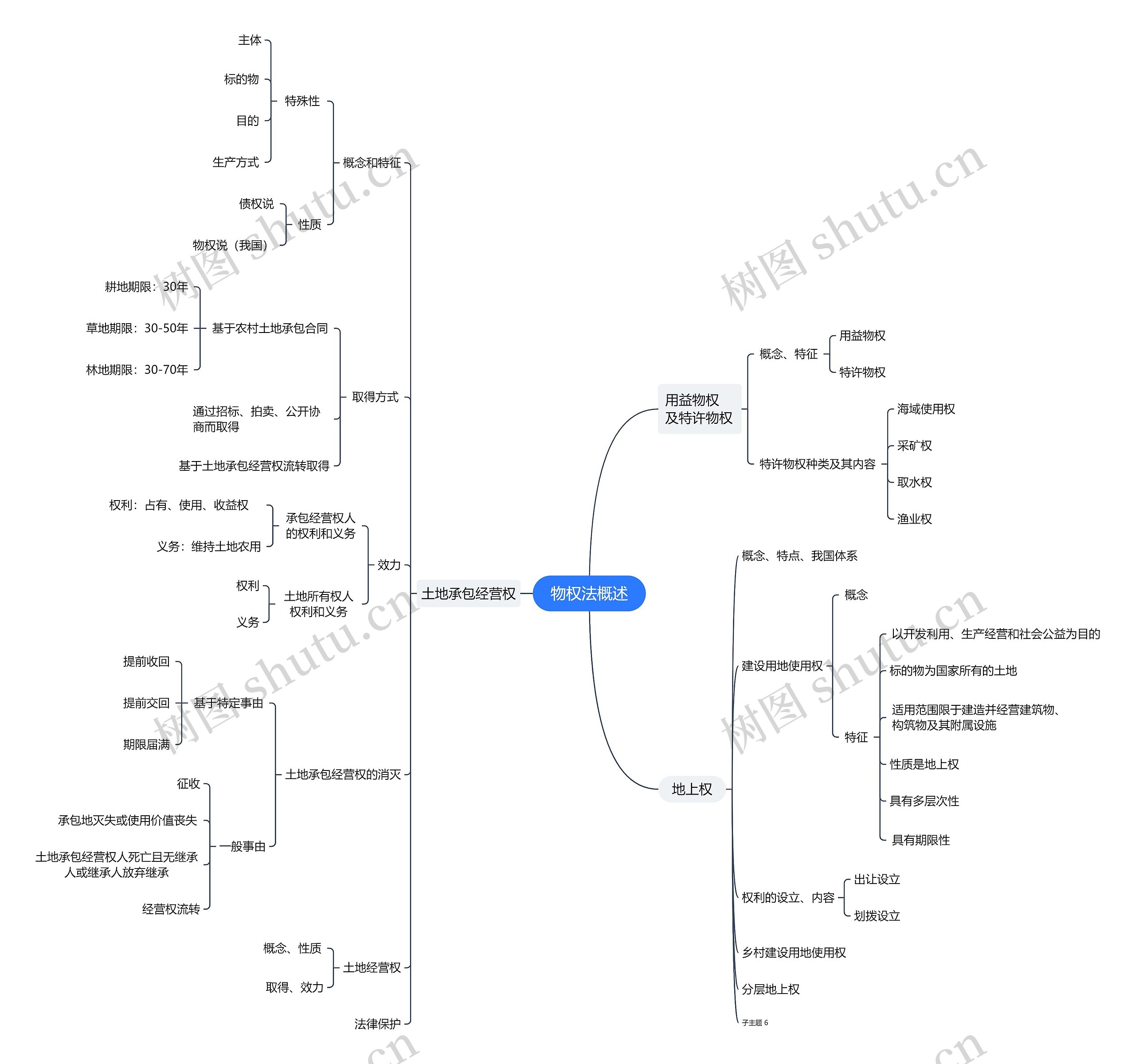物权法概述思维导图高清图 物权法概述思维导图