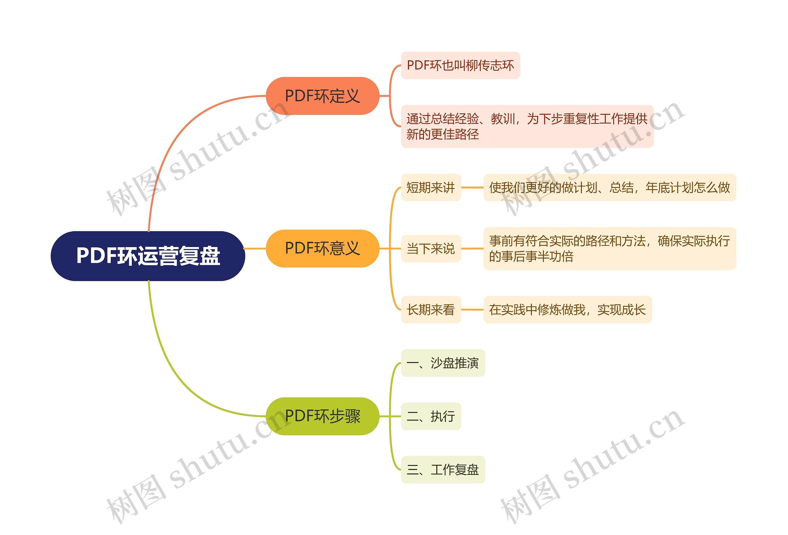 PDF环运营复盘思维导图