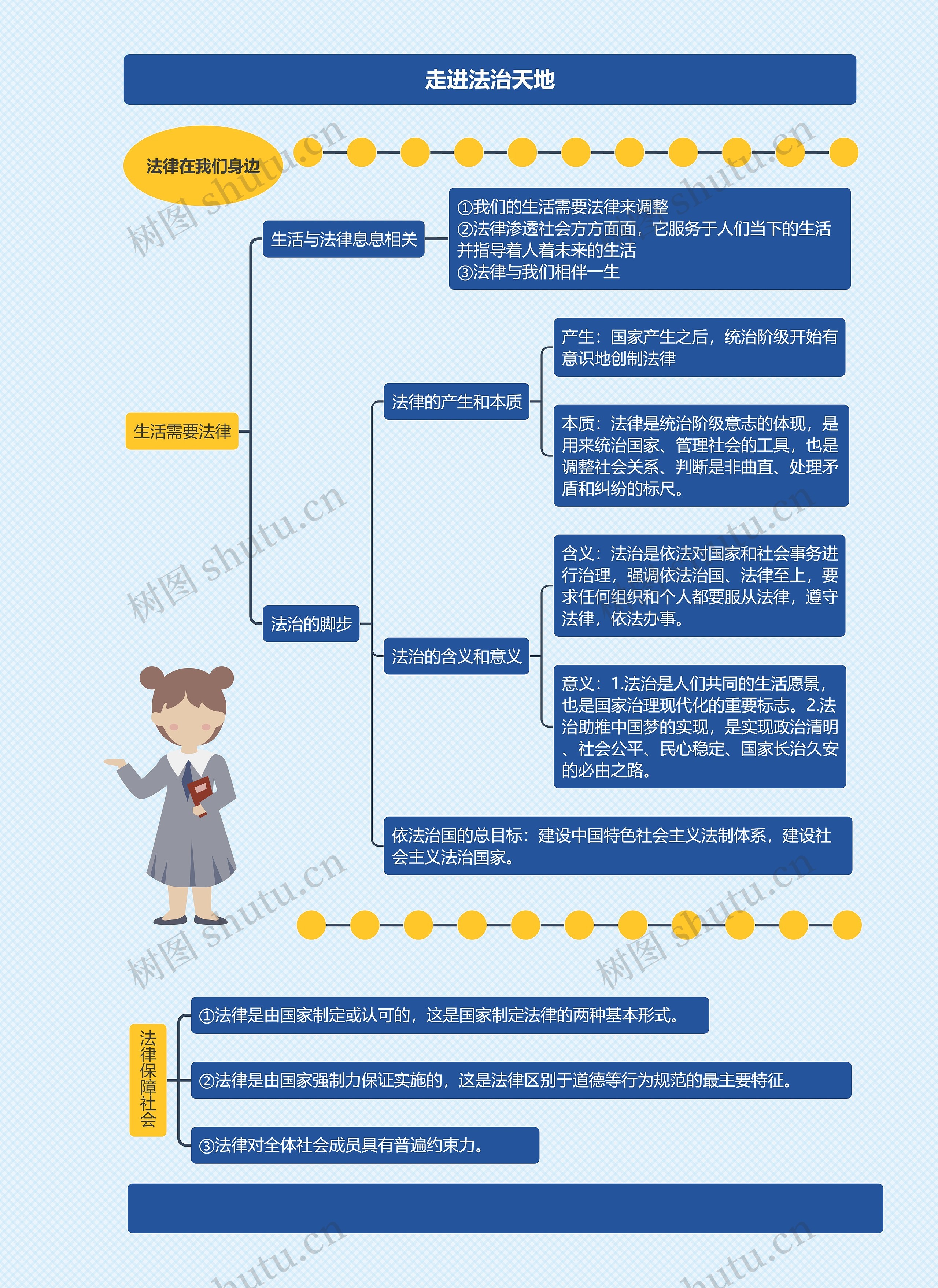 走进法治天地思维导图