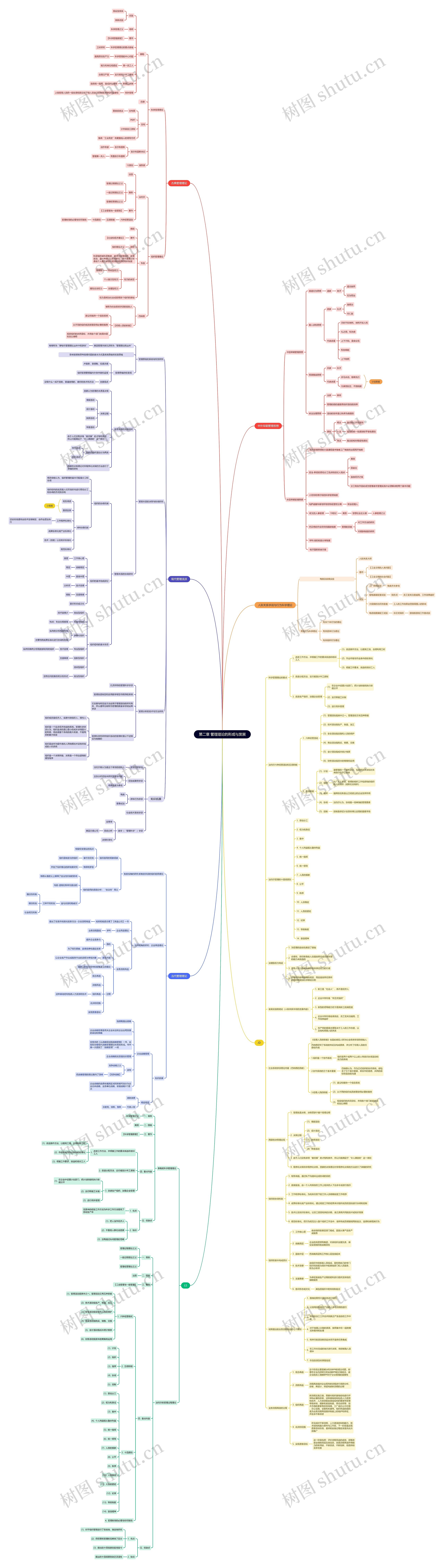 第二章 管理理论的形成与发展思维导图