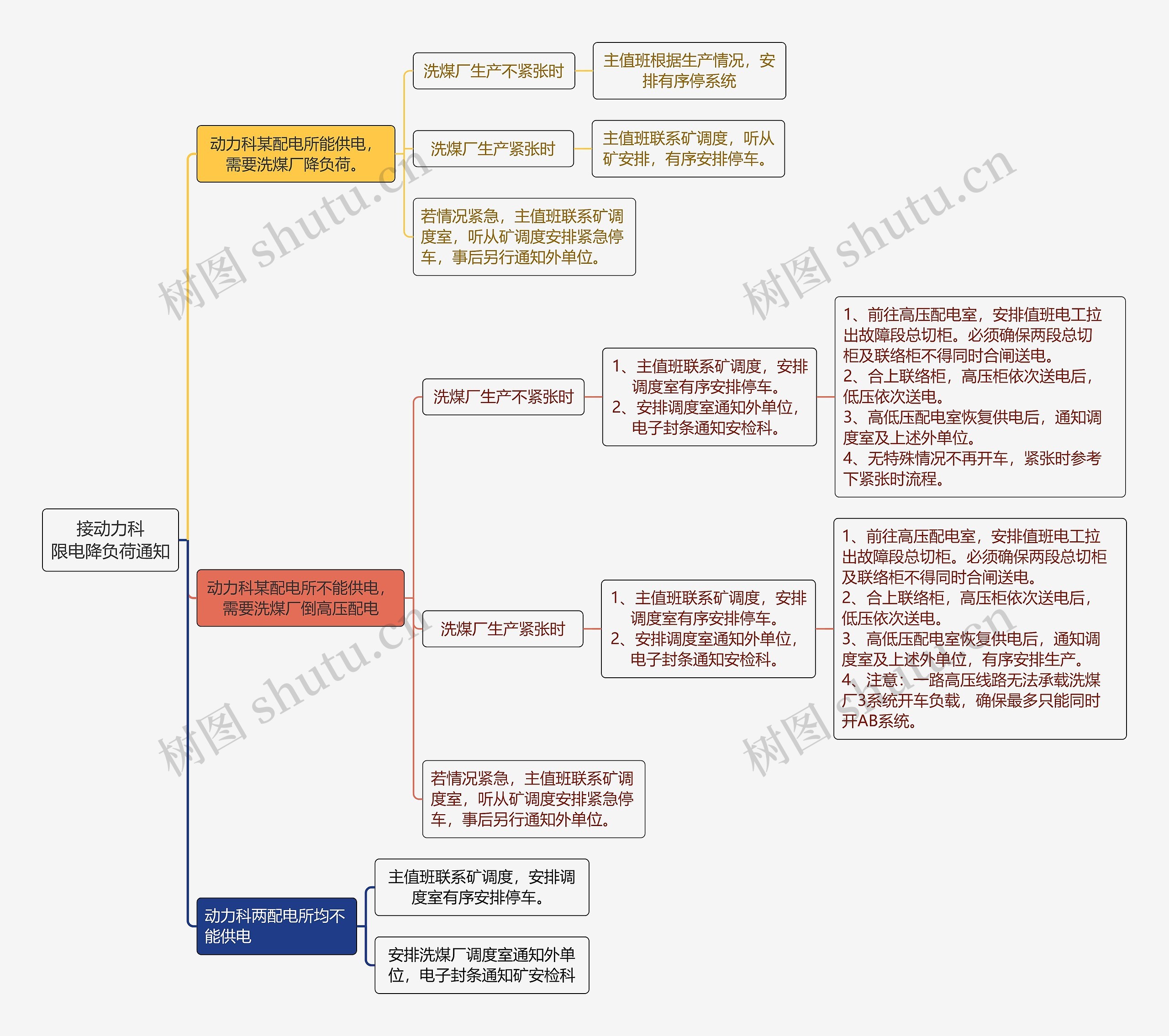 接动力科限电降负荷通知思维导图高清图 接动力科限电降负荷通知思维导图
