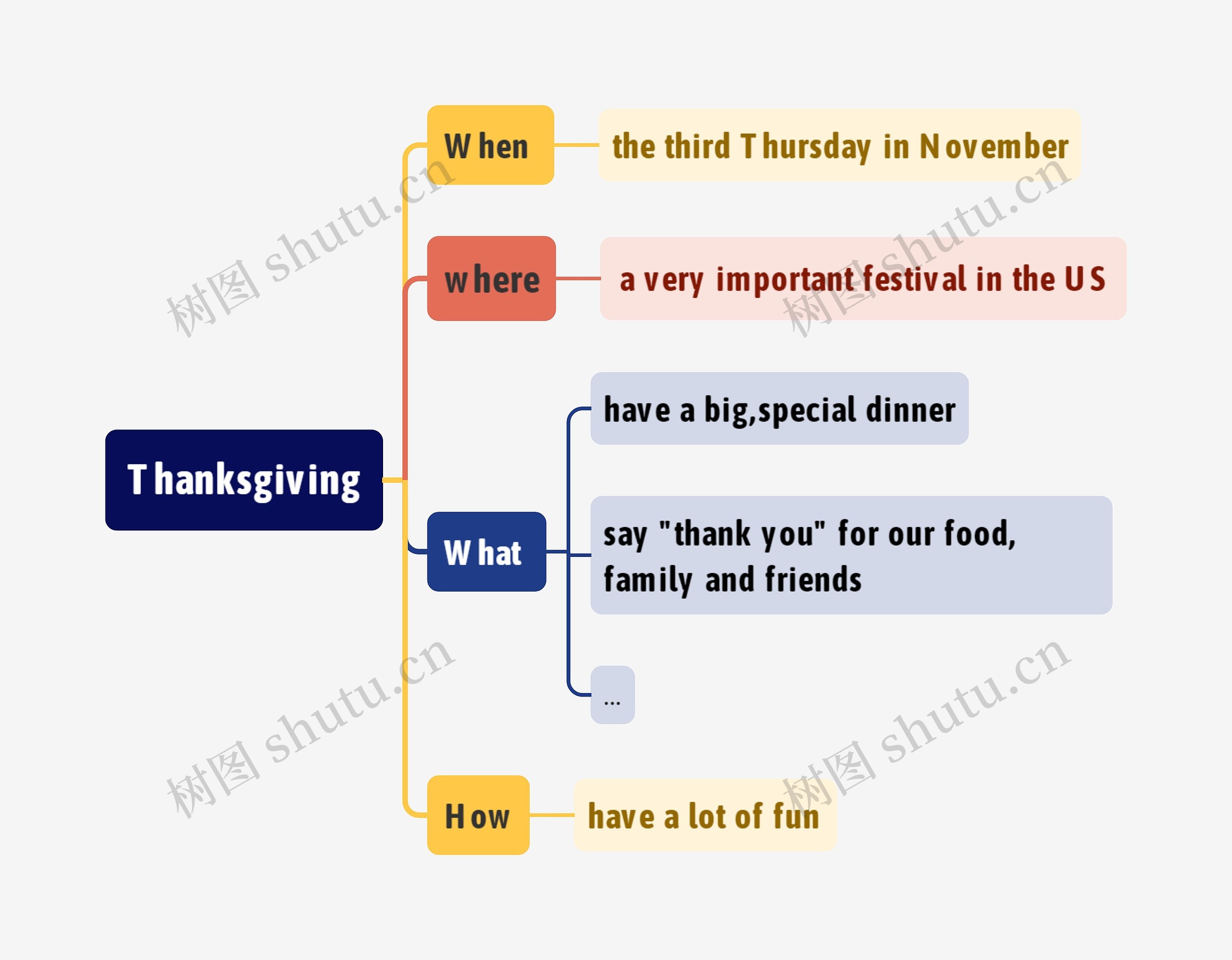 Thanksgiving思维导图