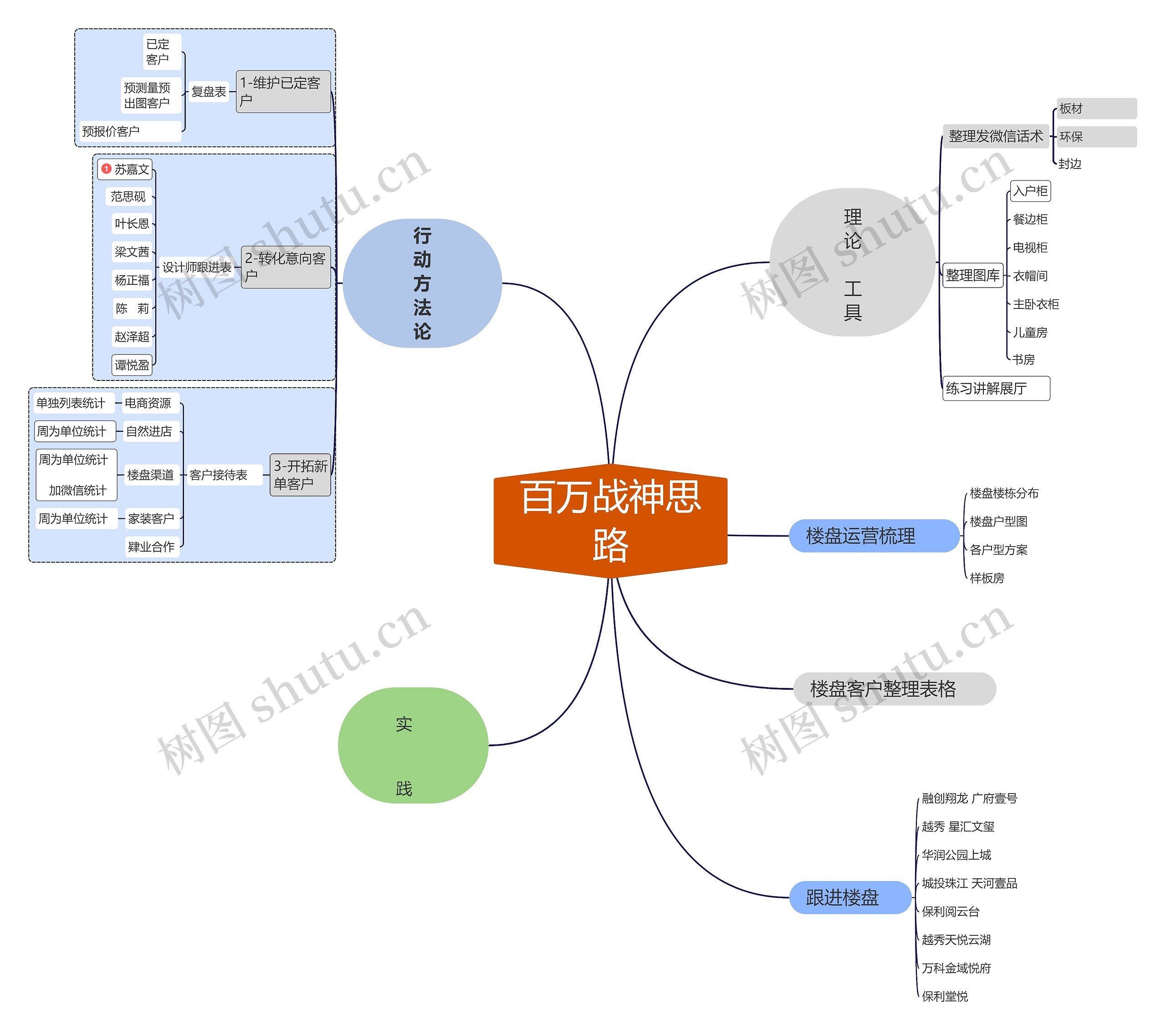 百万战神思路思维导图