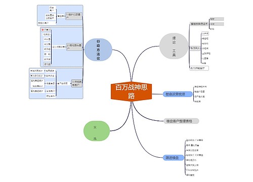 百万战神思路思维导图