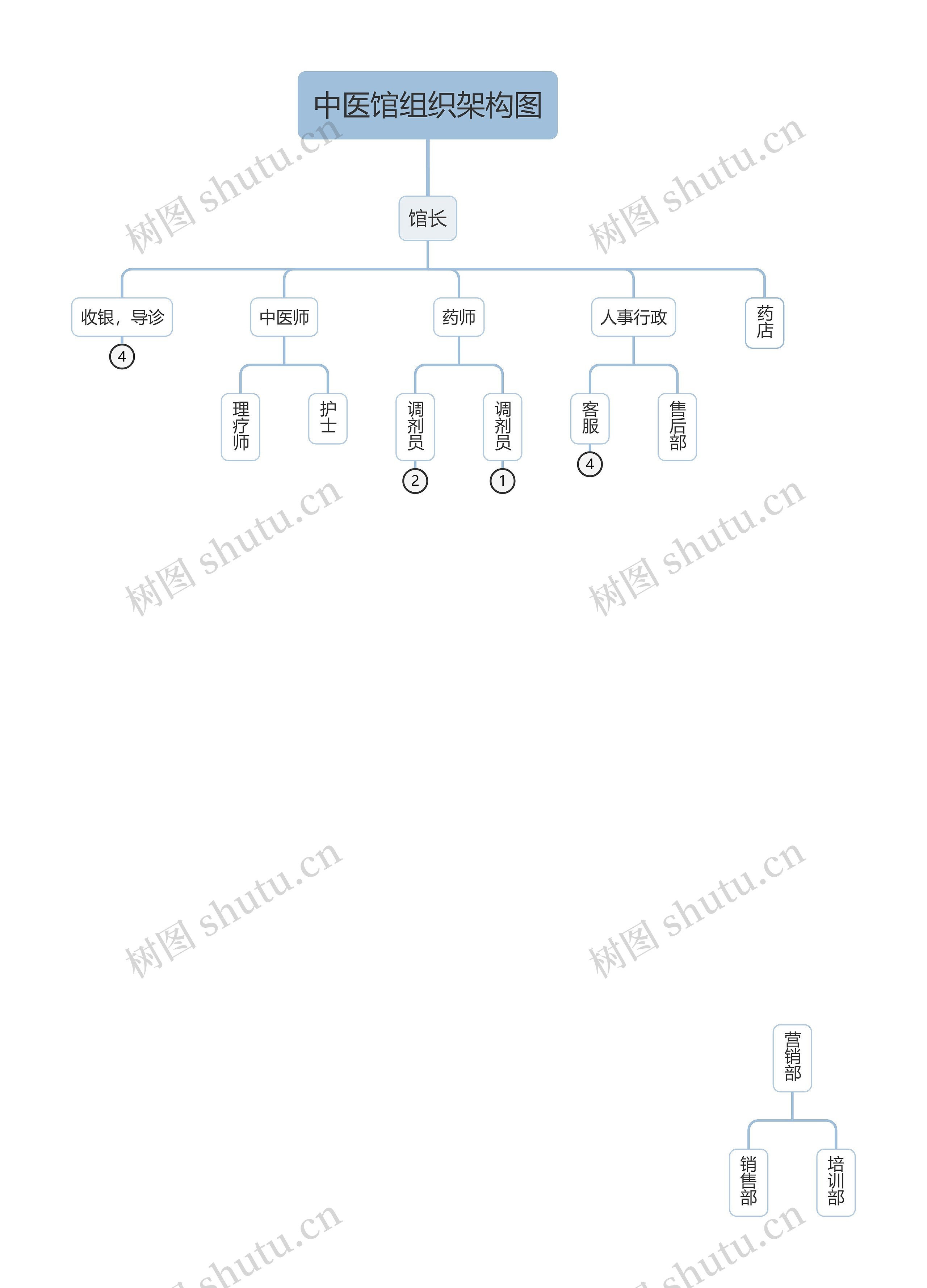 中医馆组织架构图