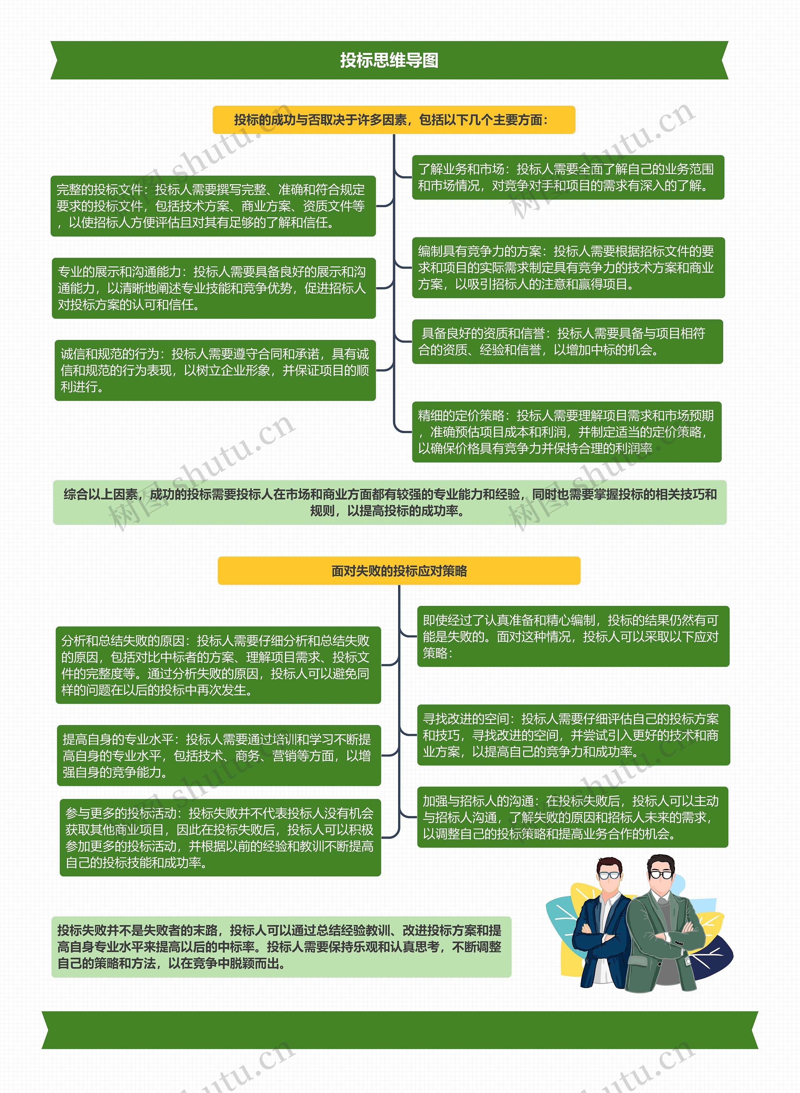 投标思维导图