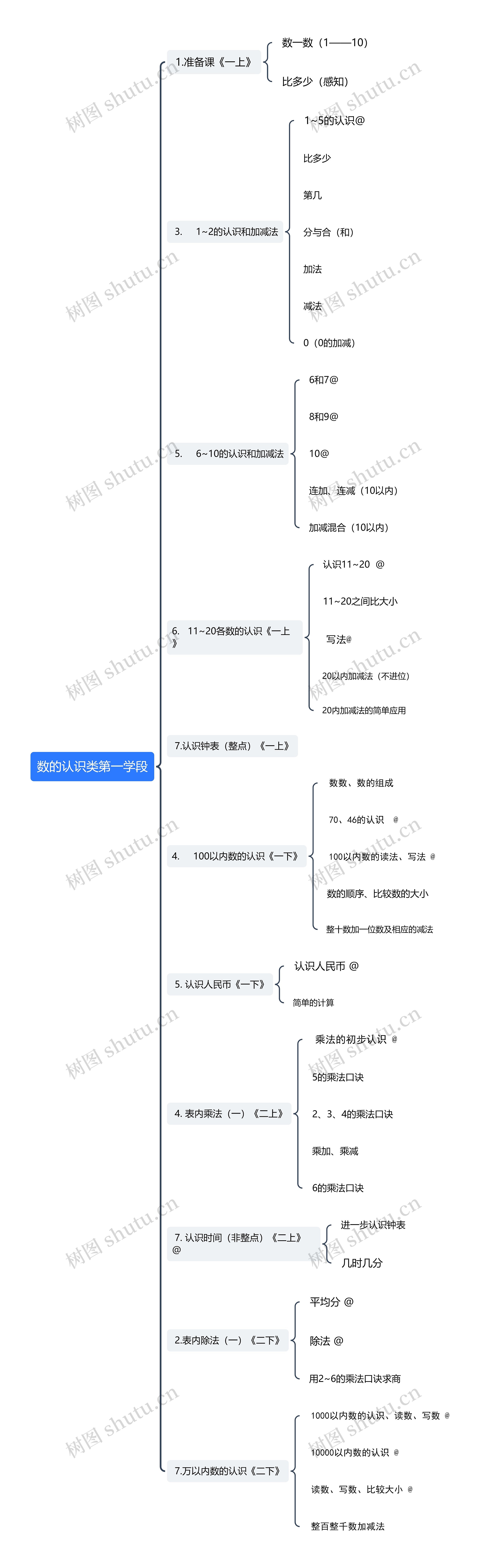 ﻿数的认识类第一学段