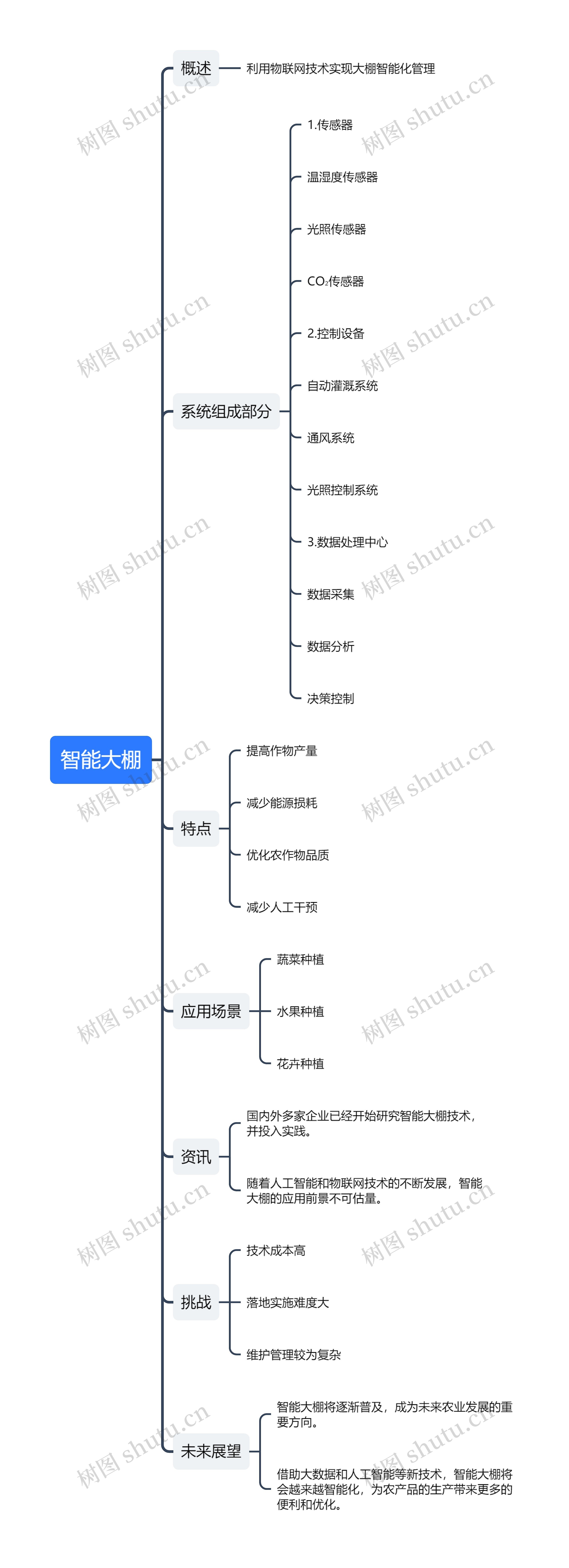 智能大棚